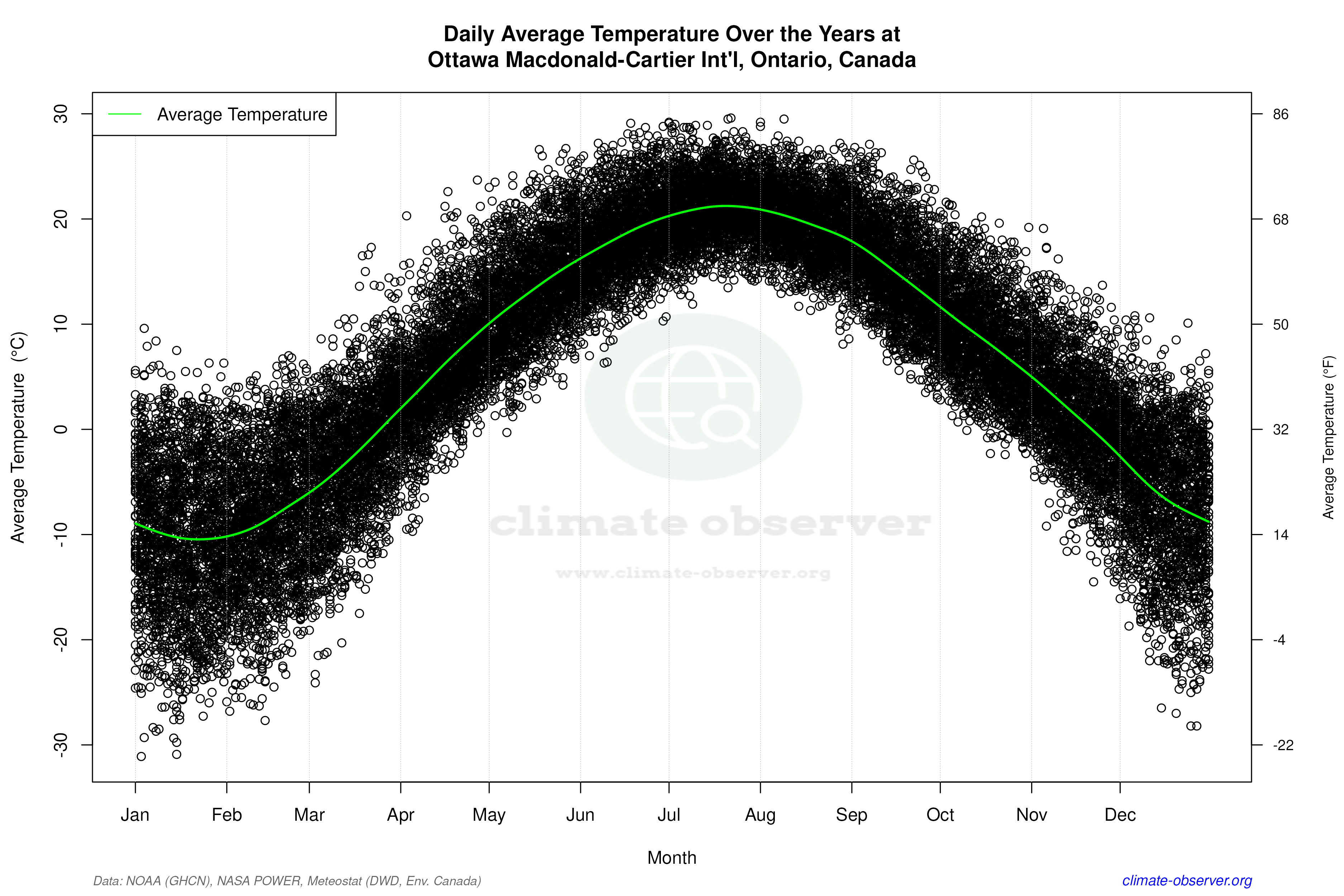 Daily Data Points and Averages Throughout the Year - Average Temperature Throughout Year