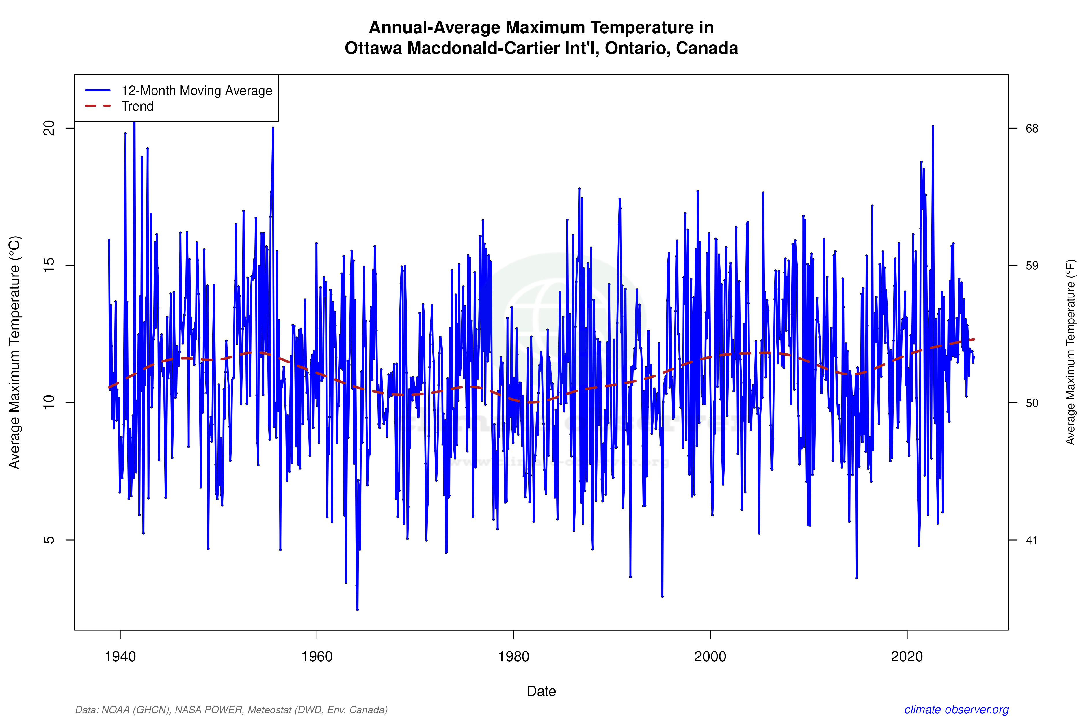 Climate 12-Month Moving Averages - Max Temperature 12-Month MA