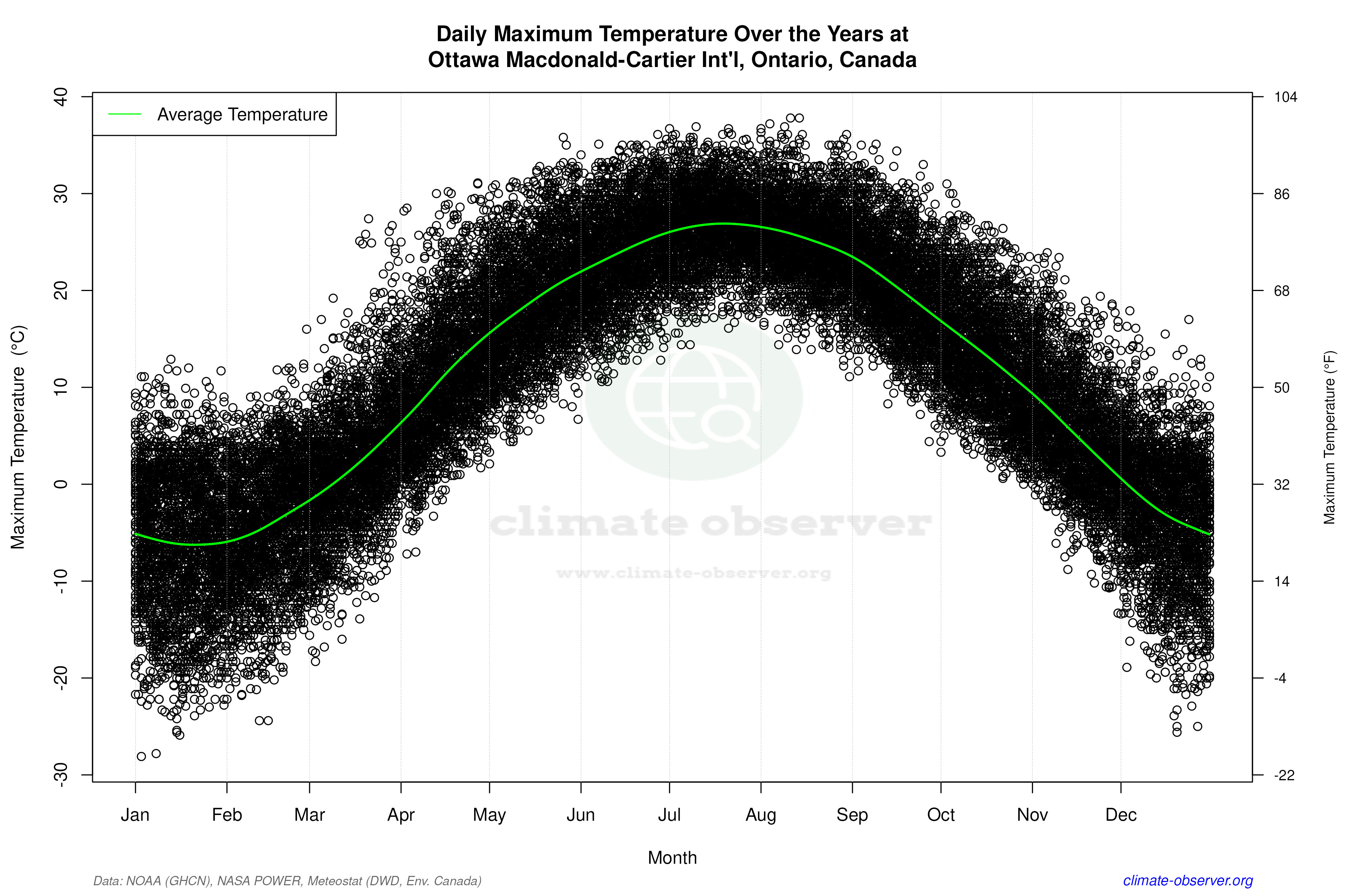 Daily Data Points and Averages Throughout the Year - Average Max Temperature Throughout Year