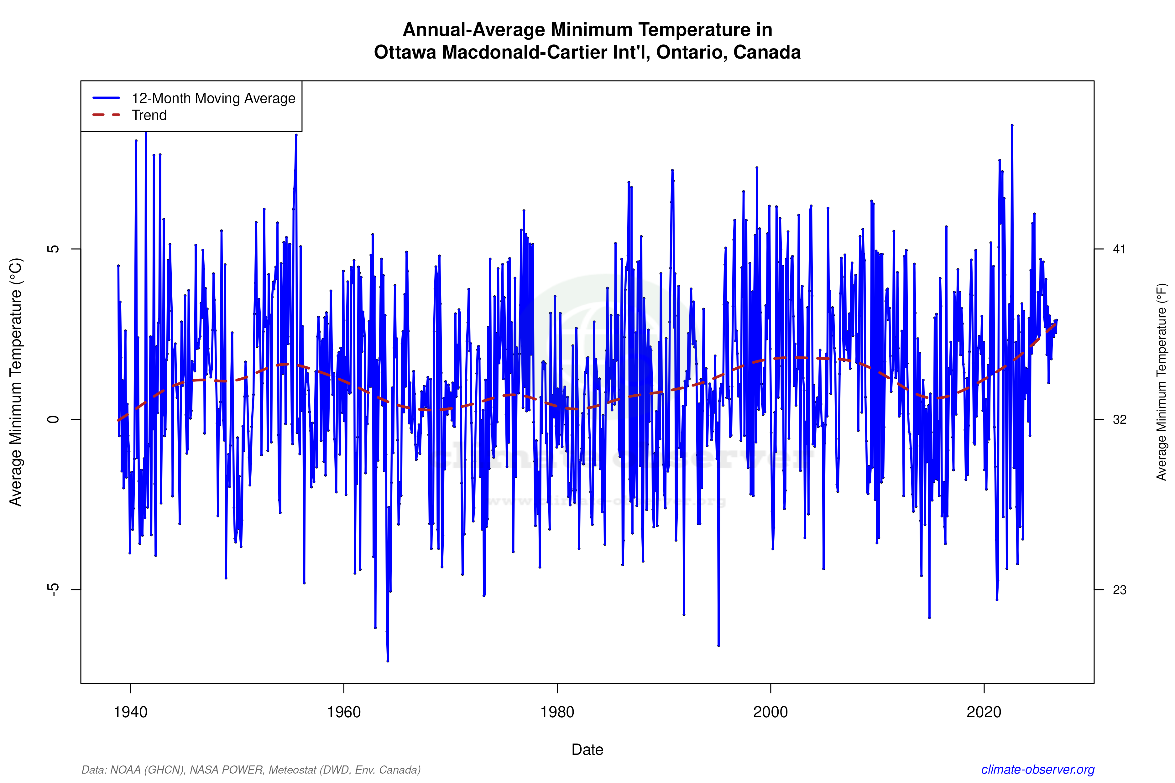 Climate 12-Month Moving Averages - Min Temperature 12-Month MA