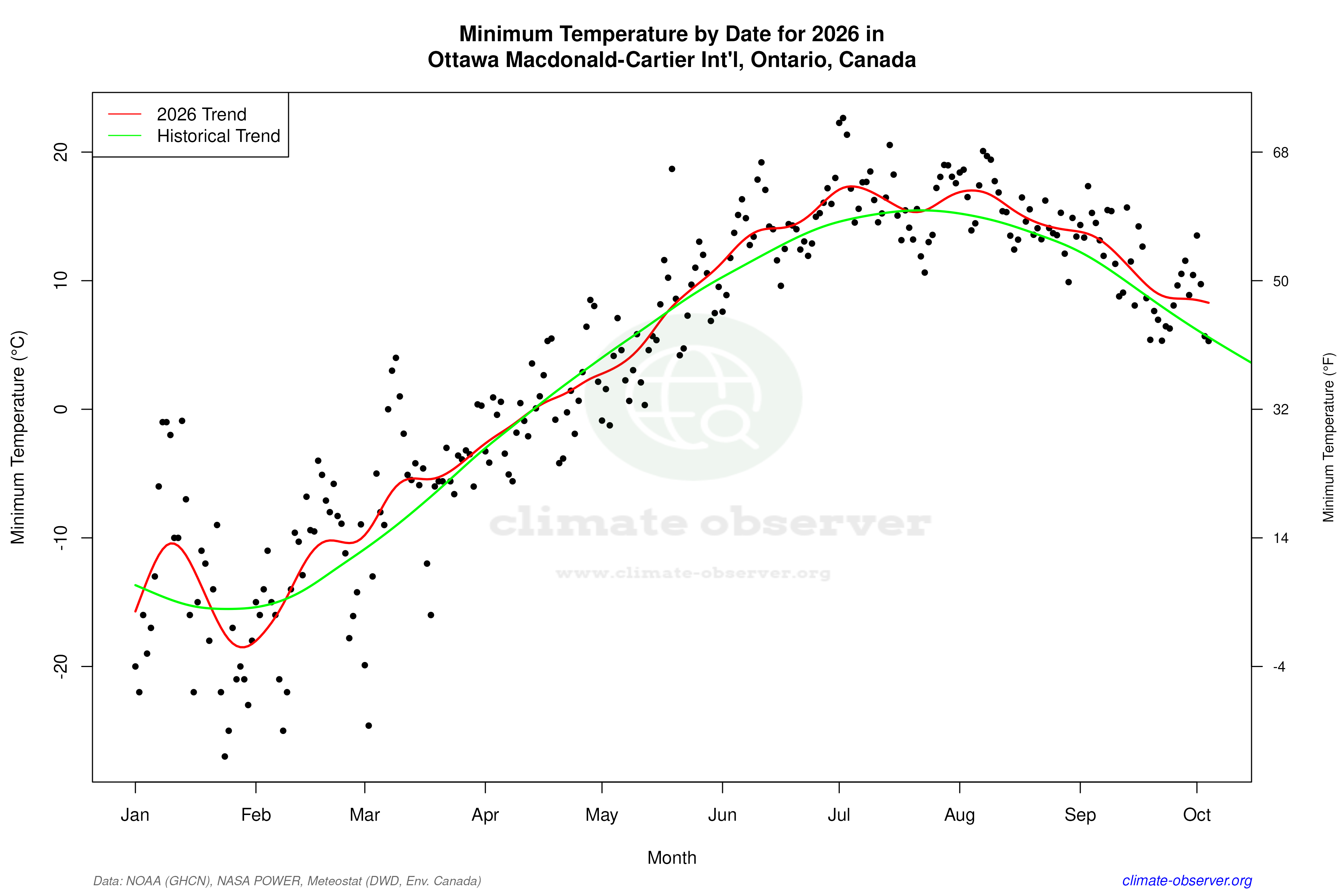 Current Year Climate Trends vs Historical - Min Temperature this Year