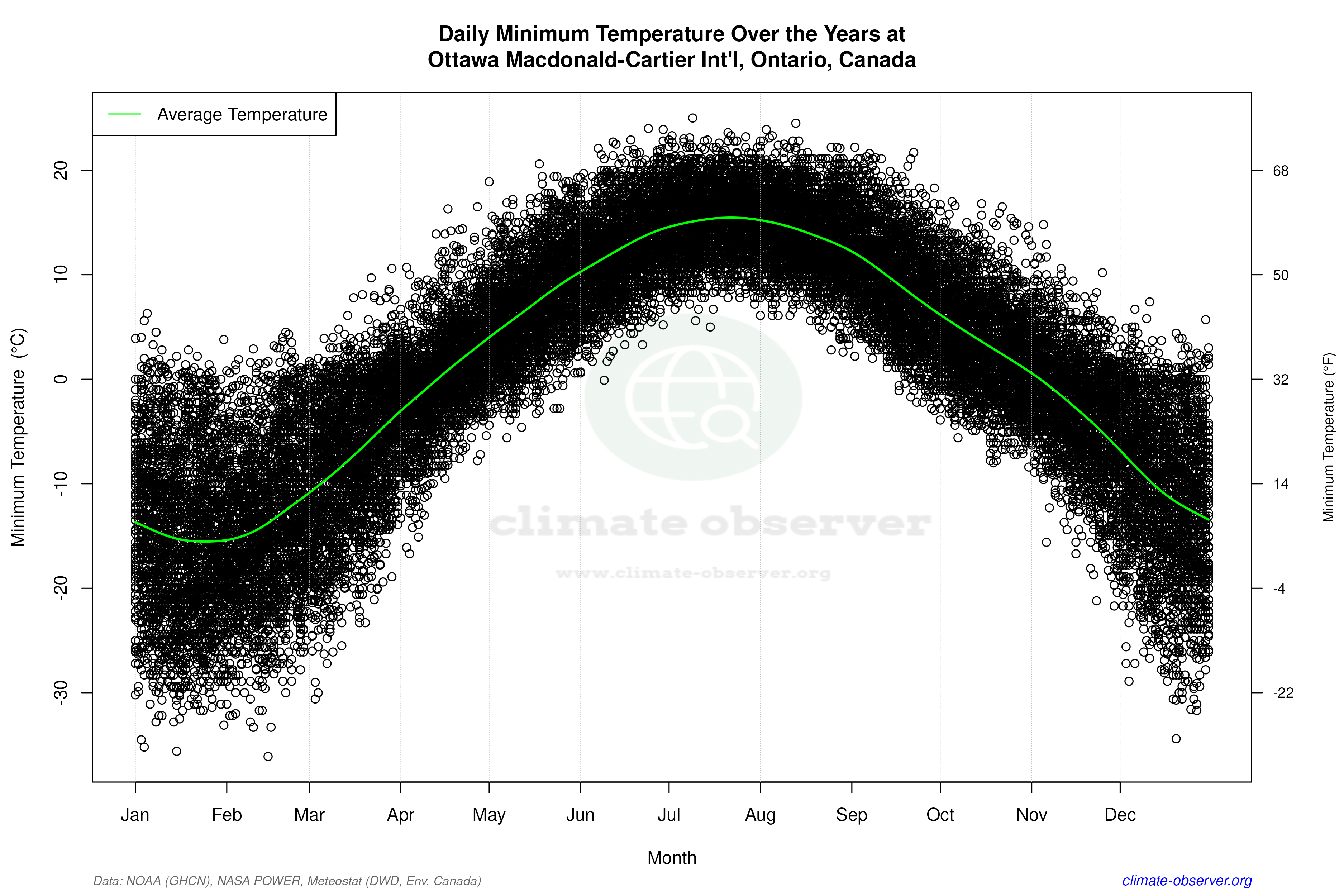 Daily Data Points and Averages Throughout the Year - Average Min Temperature Throughout Year