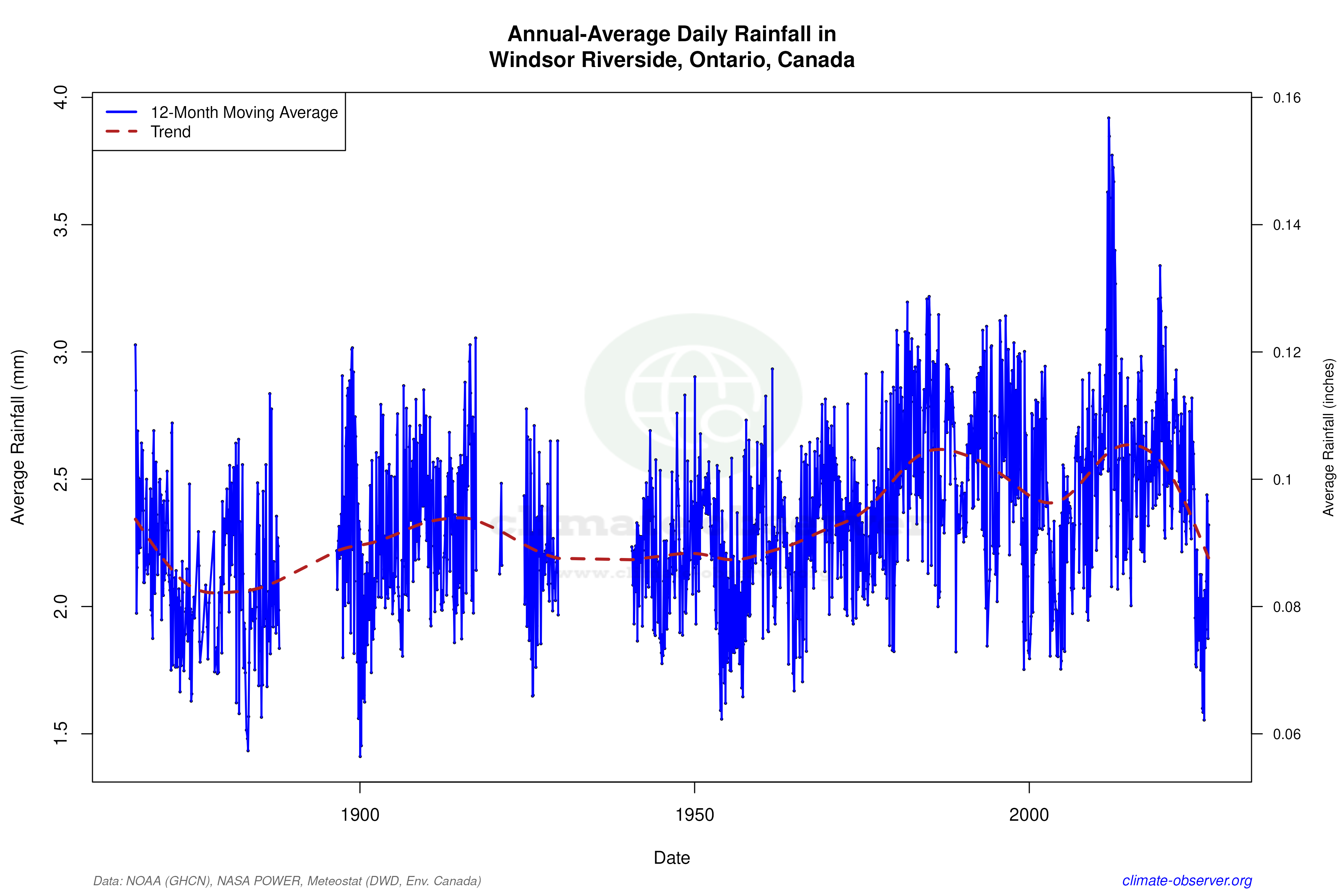 Climate 12-Month Moving Averages - Rainfall 12-Month MA