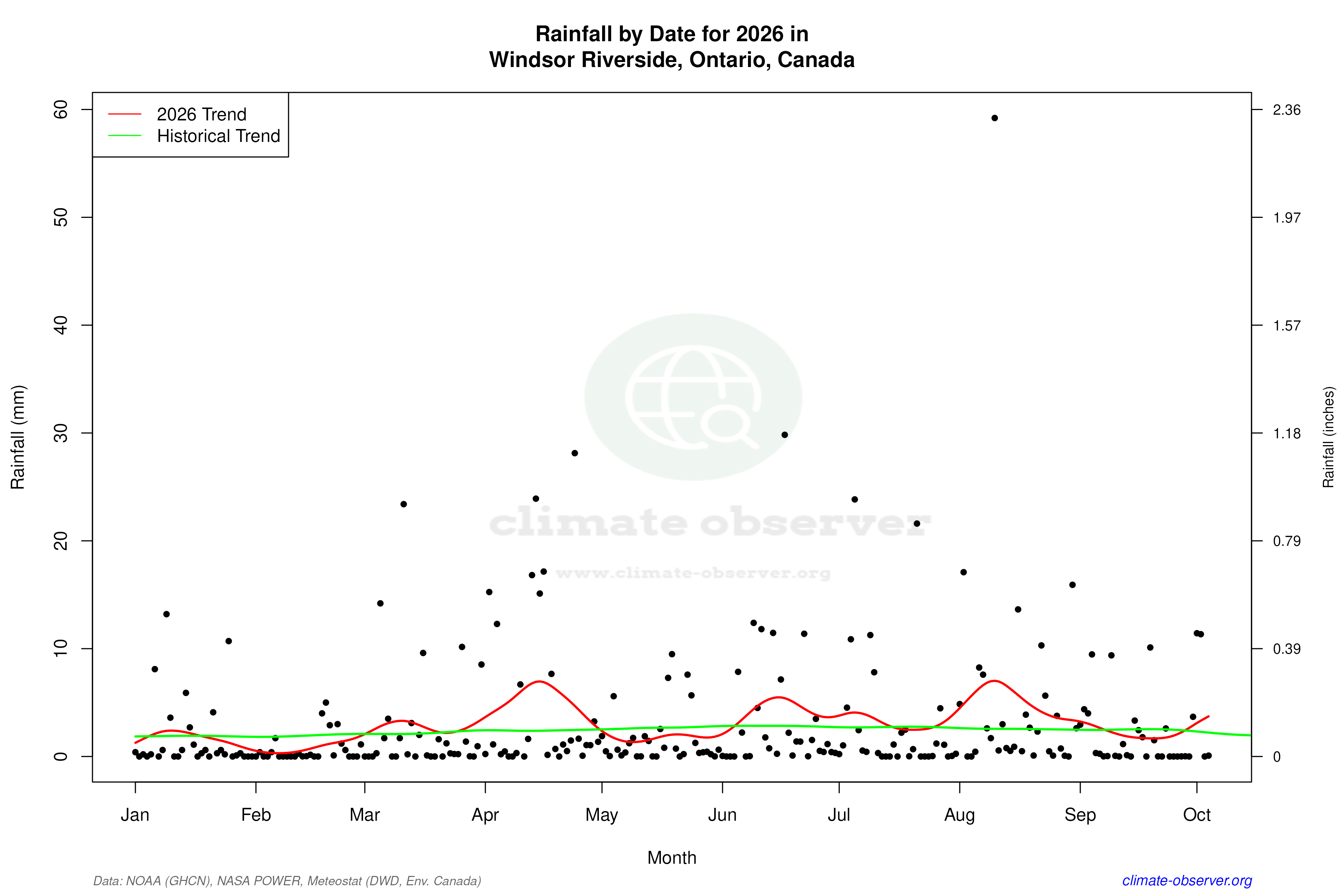 Current Year Climate Trends vs Historical - Rainfall this Year