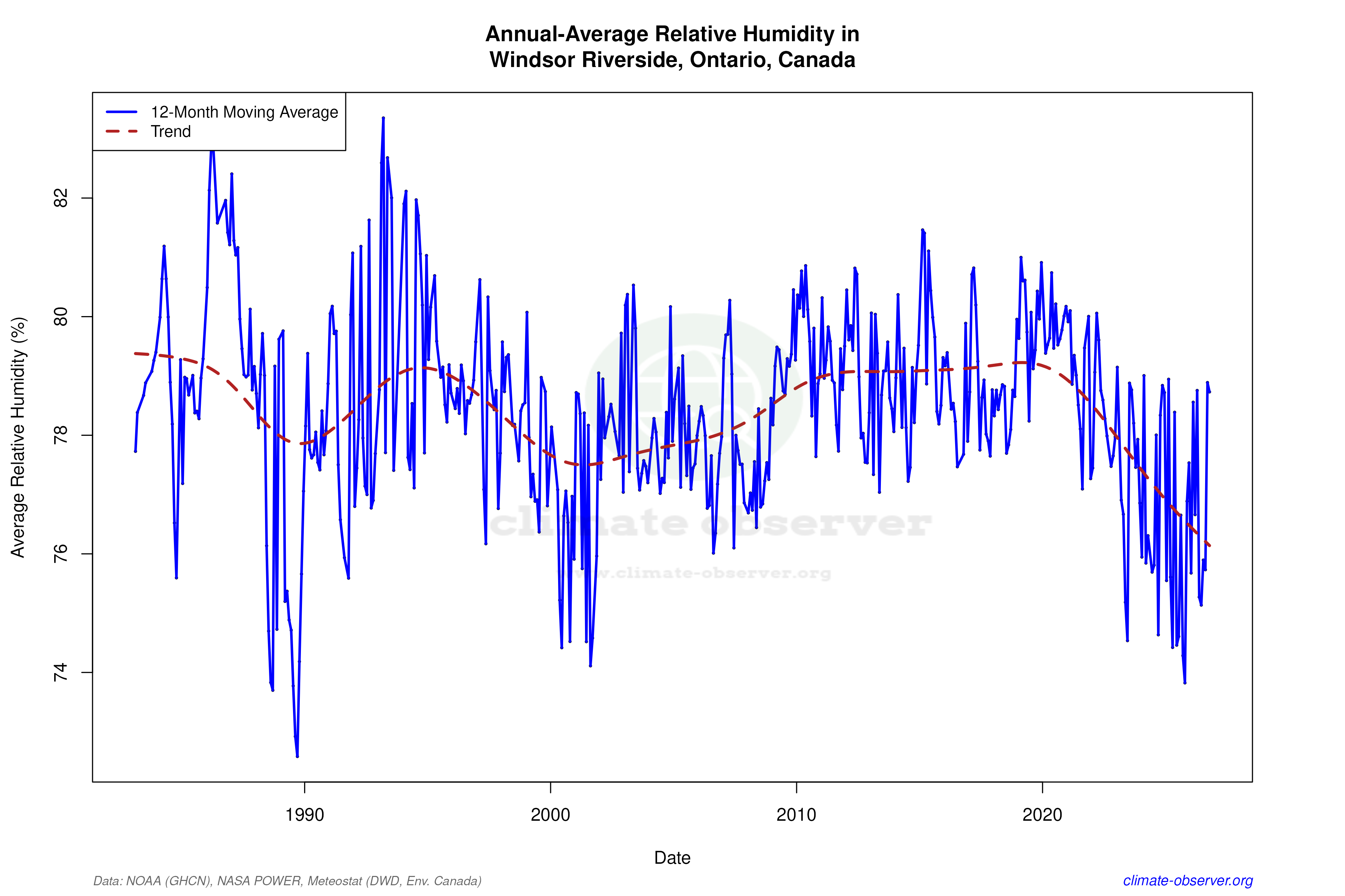 Climate 12-Month Moving Averages - Relative Humidity 12-Month MA