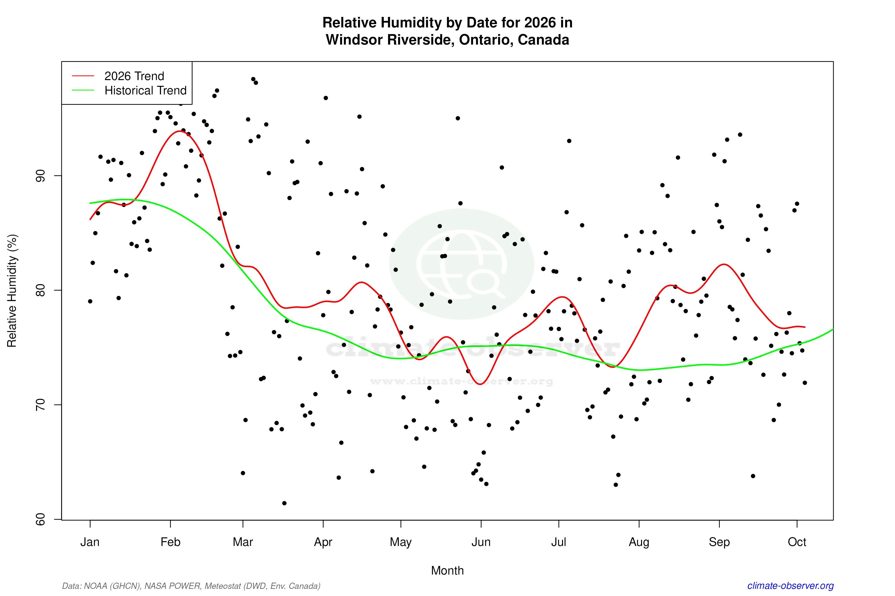 Current Year Climate Trends vs Historical - Relative Humidity this Year