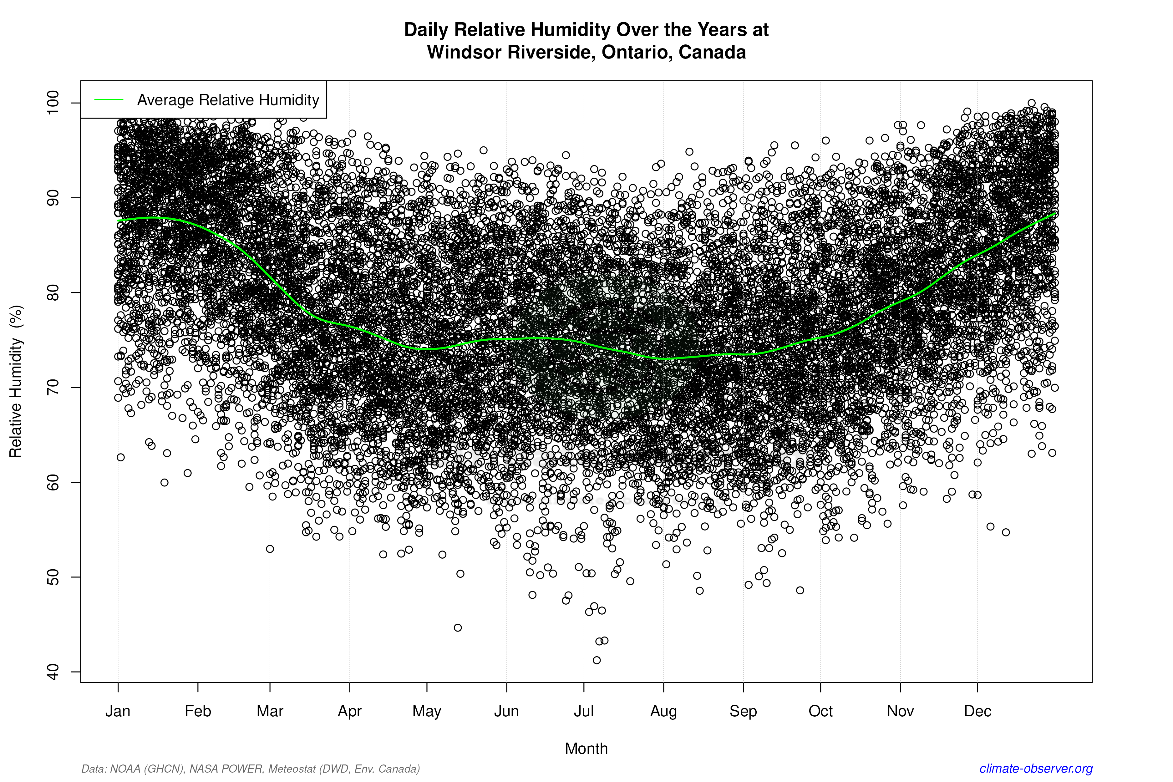 Daily Data Points and Averages Throughout the Year - Average Relative Humidity Throughout Year