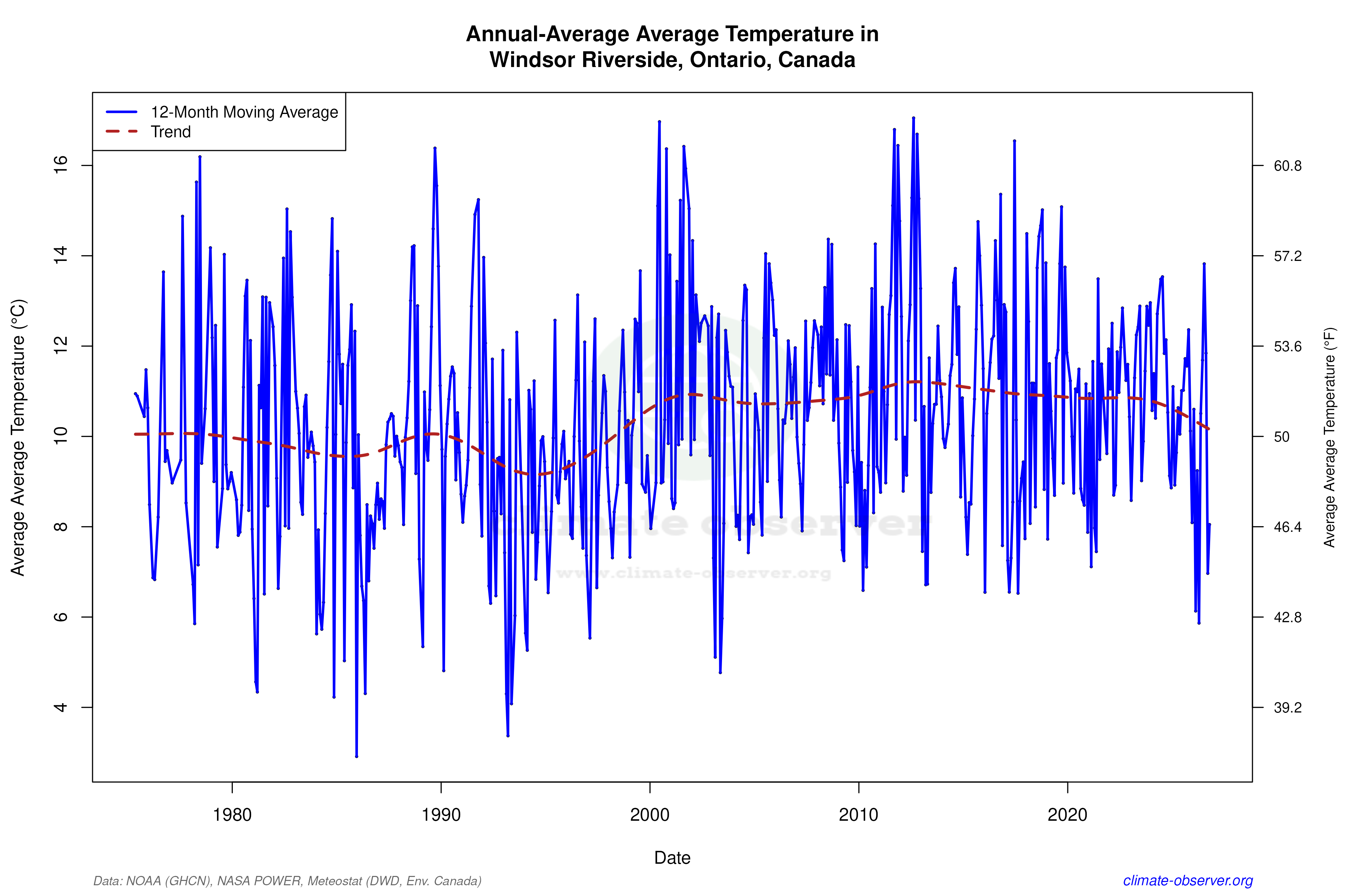 Climate 12-Month Moving Averages - Average Temperature 12-Month MA