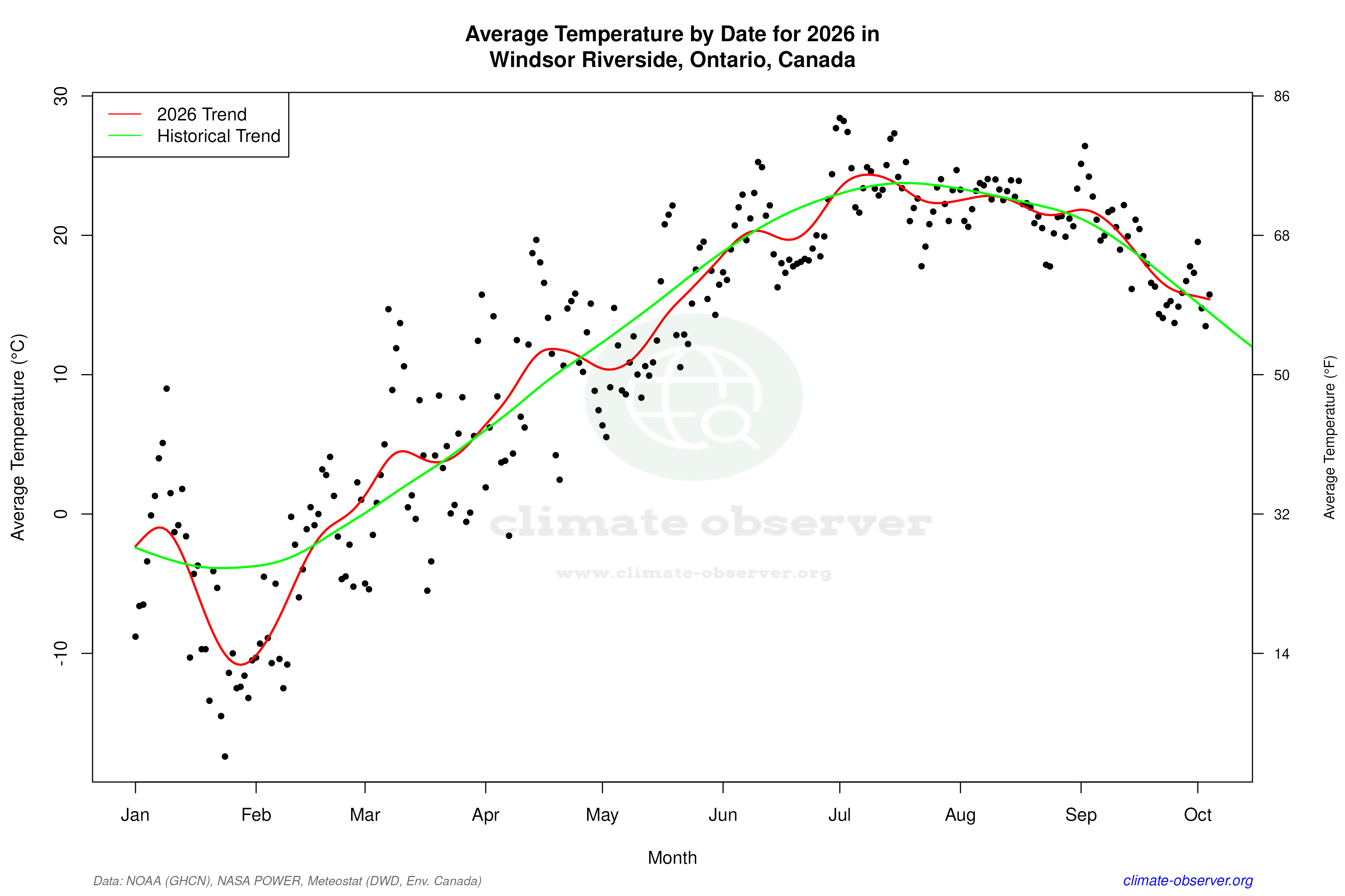 Current Year Climate Trends vs Historical - Average Temperature this Year