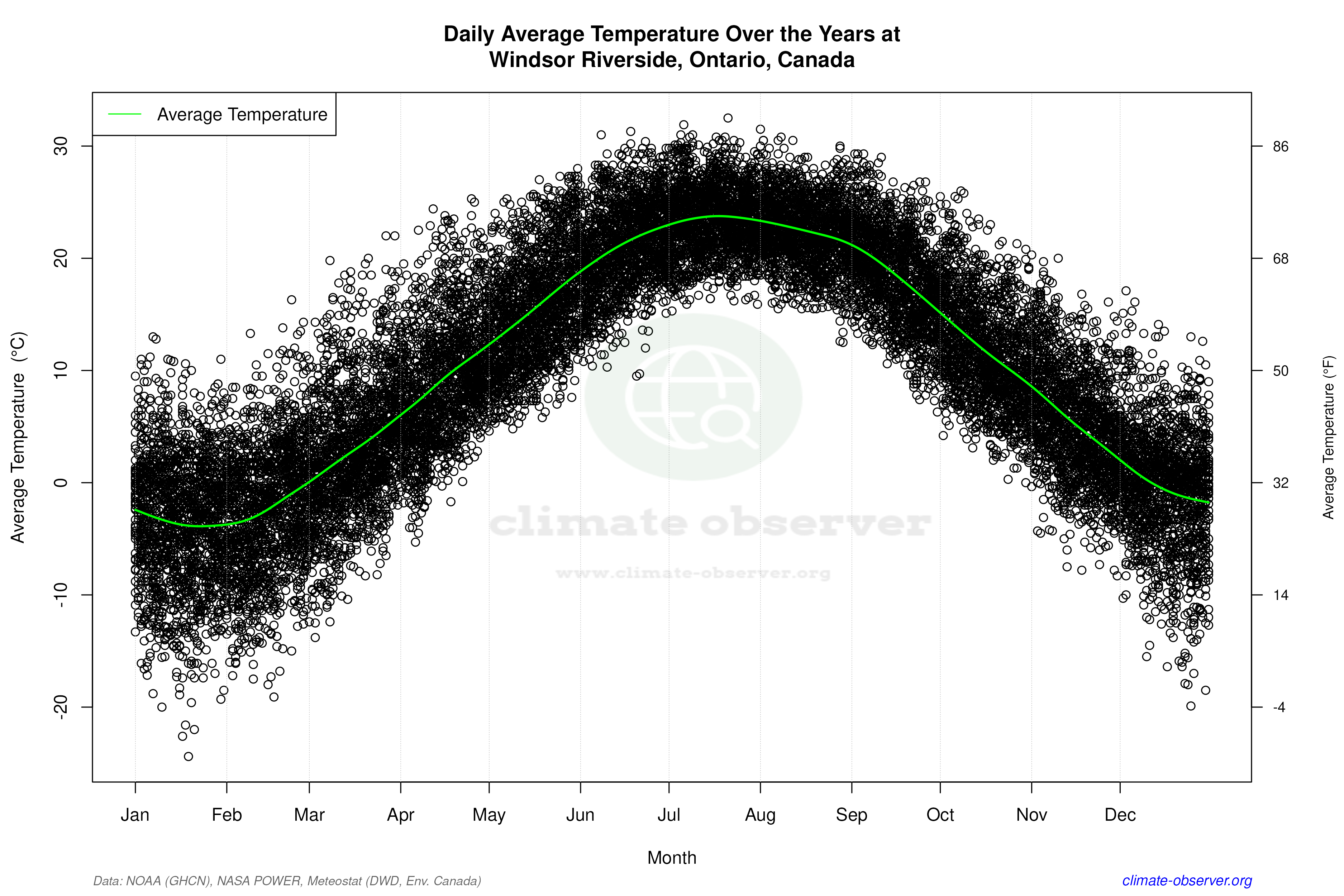 Daily Data Points and Averages Throughout the Year - Average Temperature Throughout Year