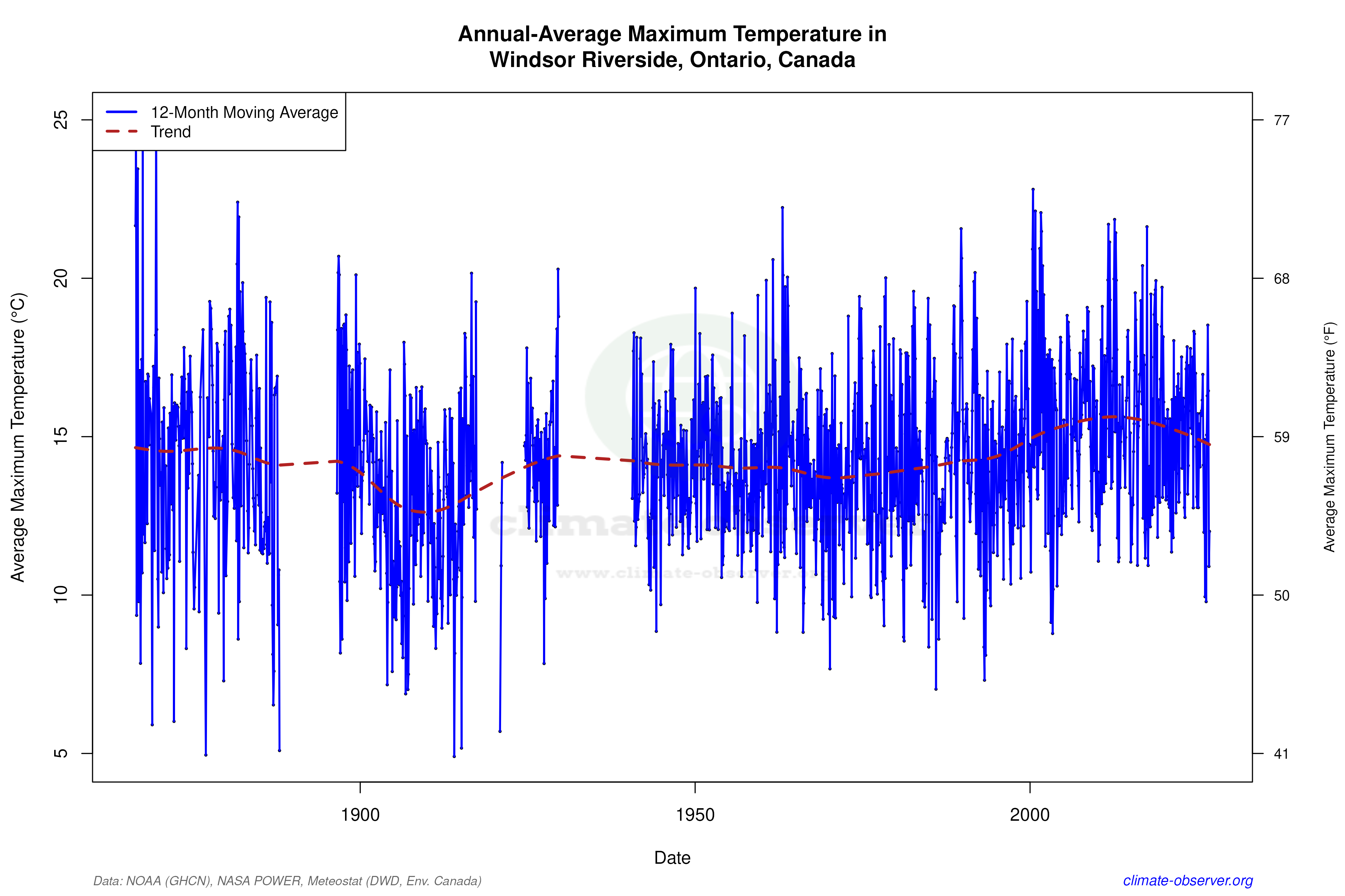 Climate 12-Month Moving Averages - Max Temperature 12-Month MA