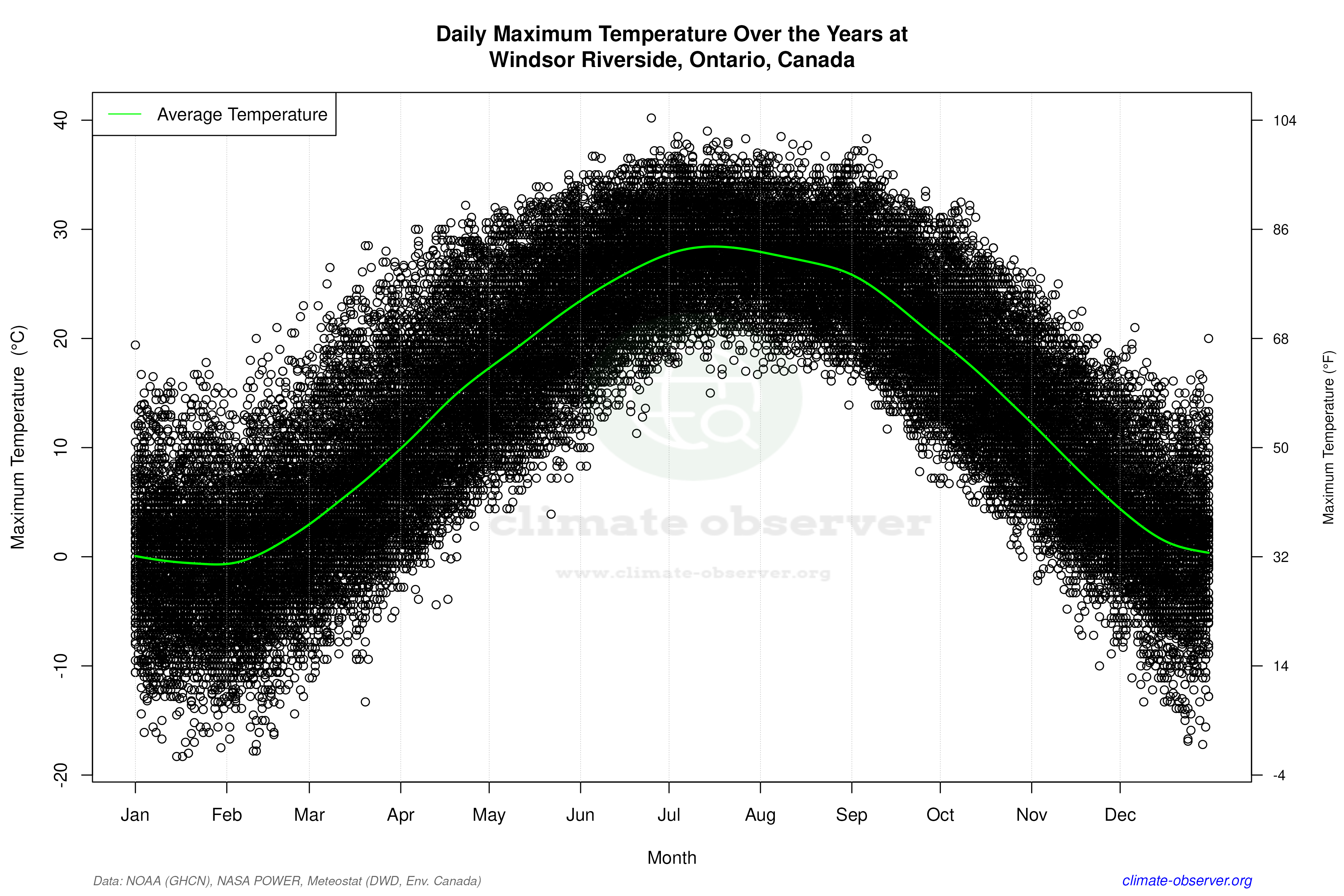 Daily Data Points and Averages Throughout the Year - Average Max Temperature Throughout Year