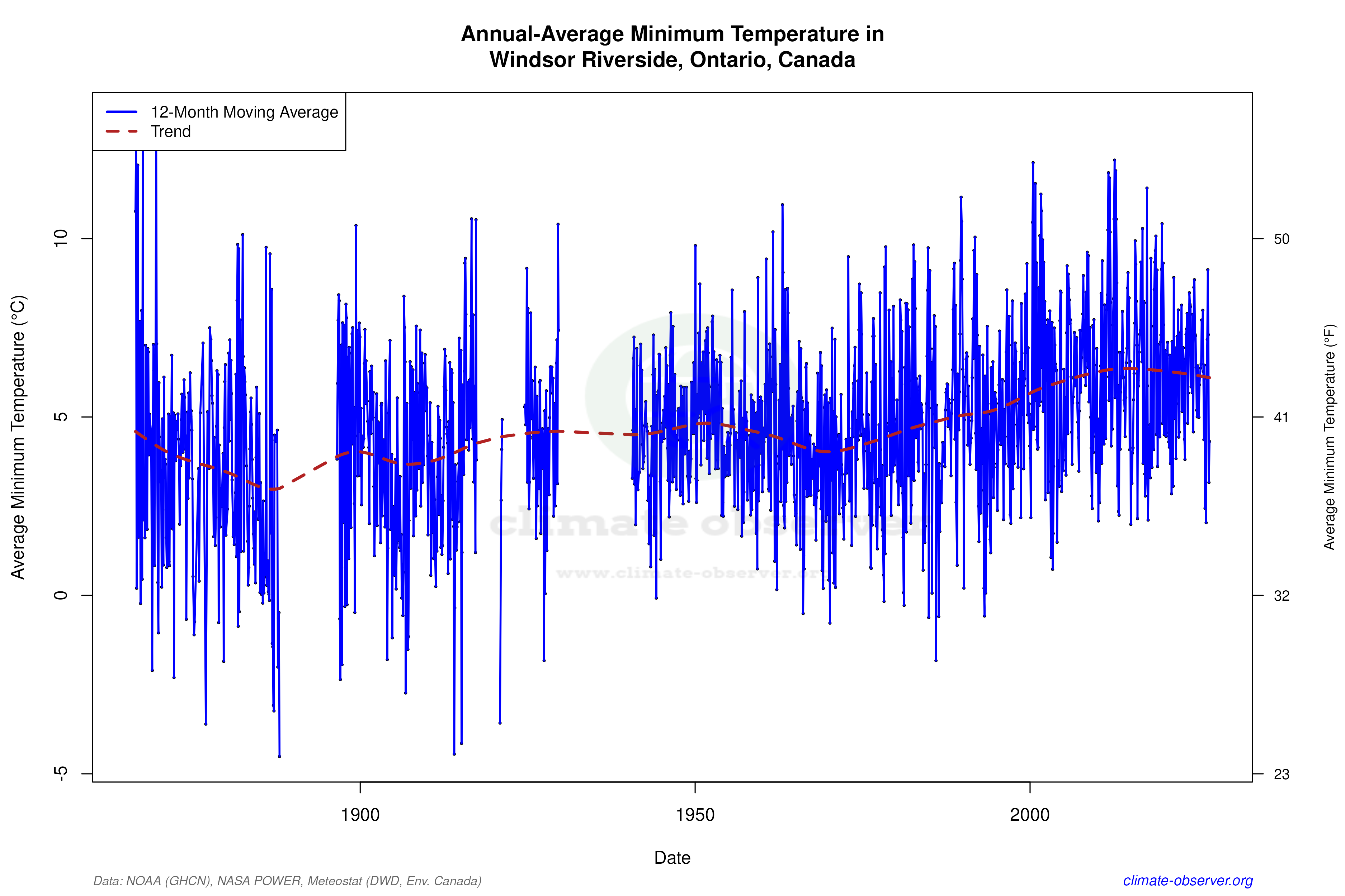 Climate 12-Month Moving Averages - Min Temperature 12-Month MA