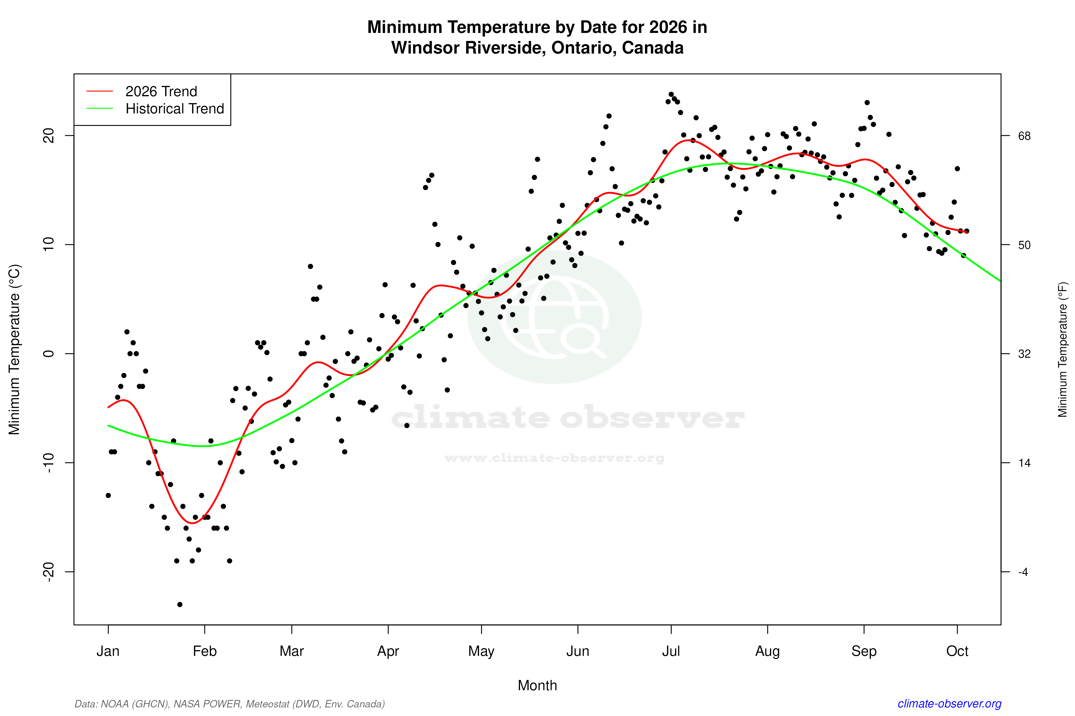 Current Year Climate Trends vs Historical - Min Temperature this Year