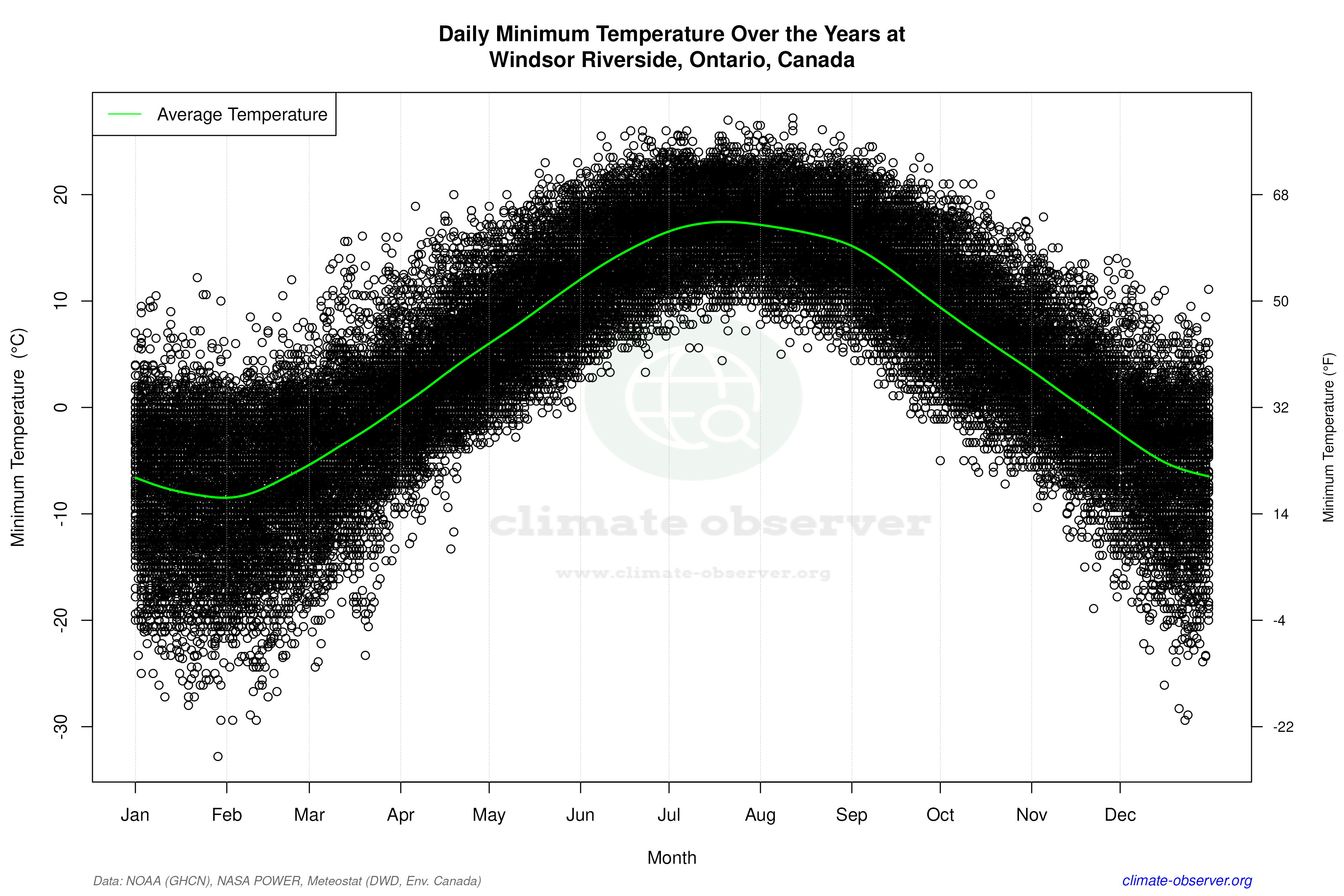 Daily Data Points and Averages Throughout the Year - Average Min Temperature Throughout Year