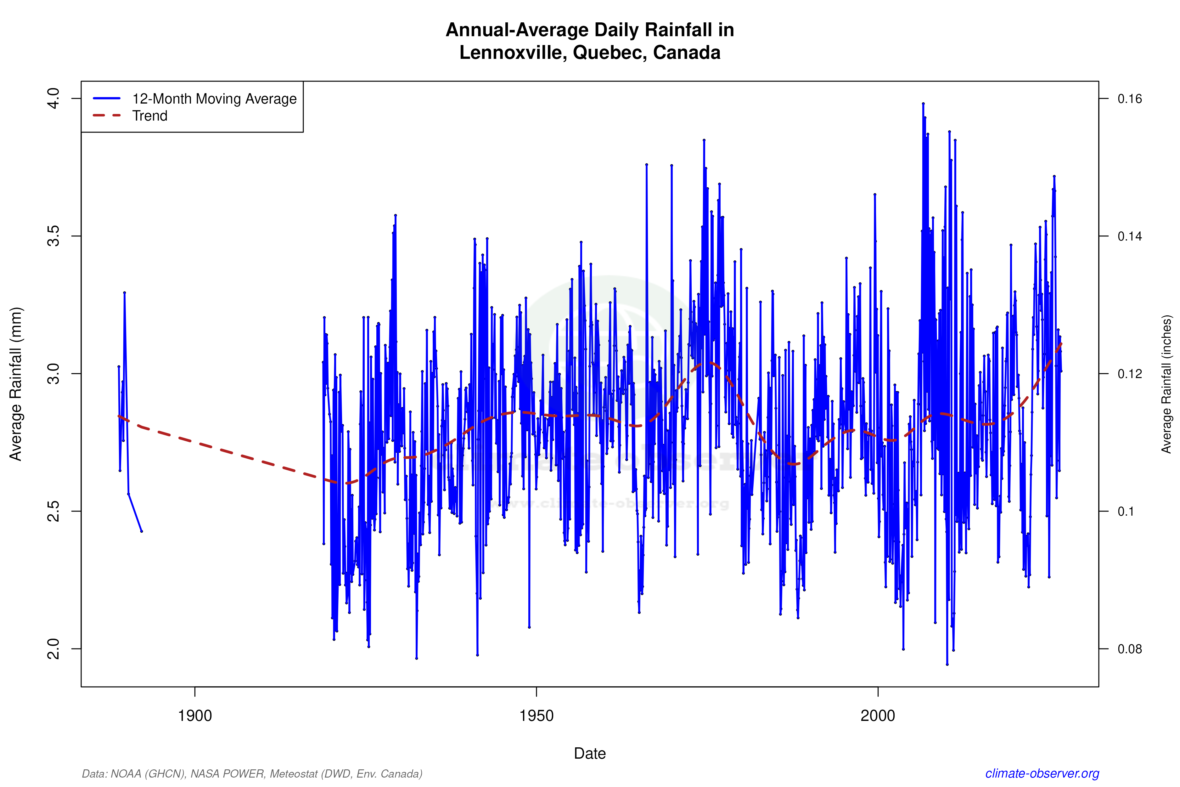 Climate 12-Month Moving Averages - Rainfall 12-Month MA