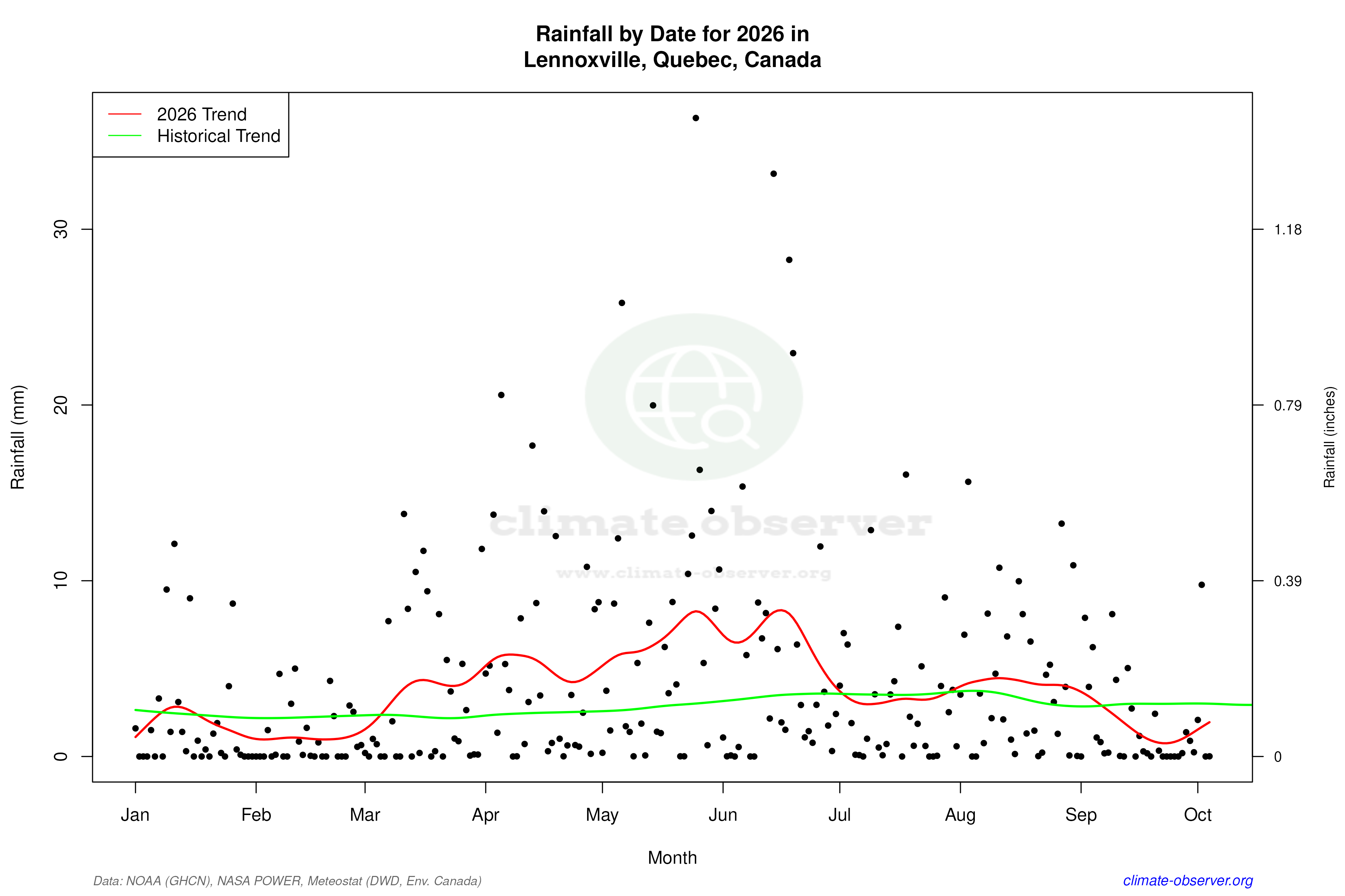 Current Year Climate Trends vs Historical - Rainfall this Year