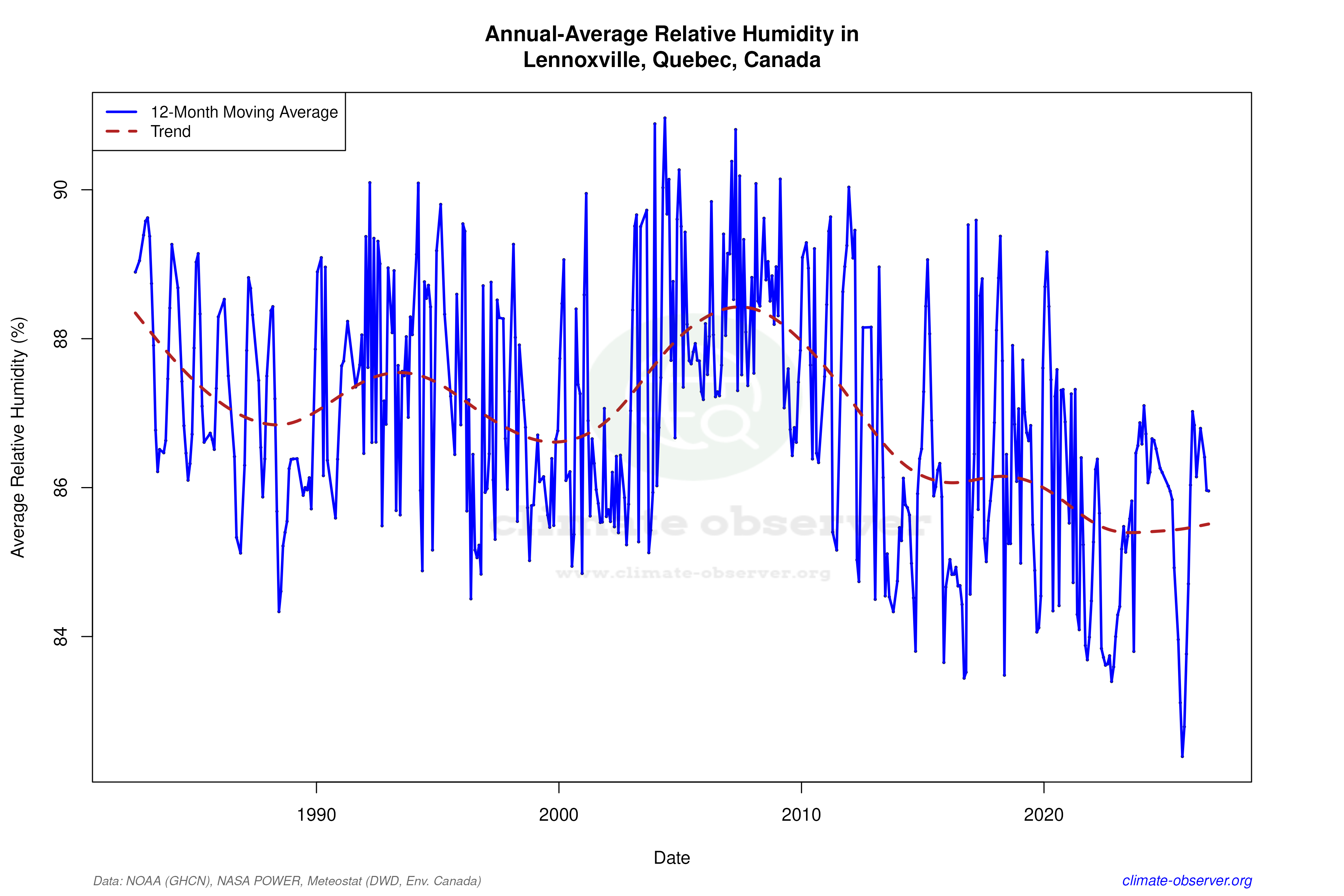 Climate 12-Month Moving Averages - Relative Humidity 12-Month MA