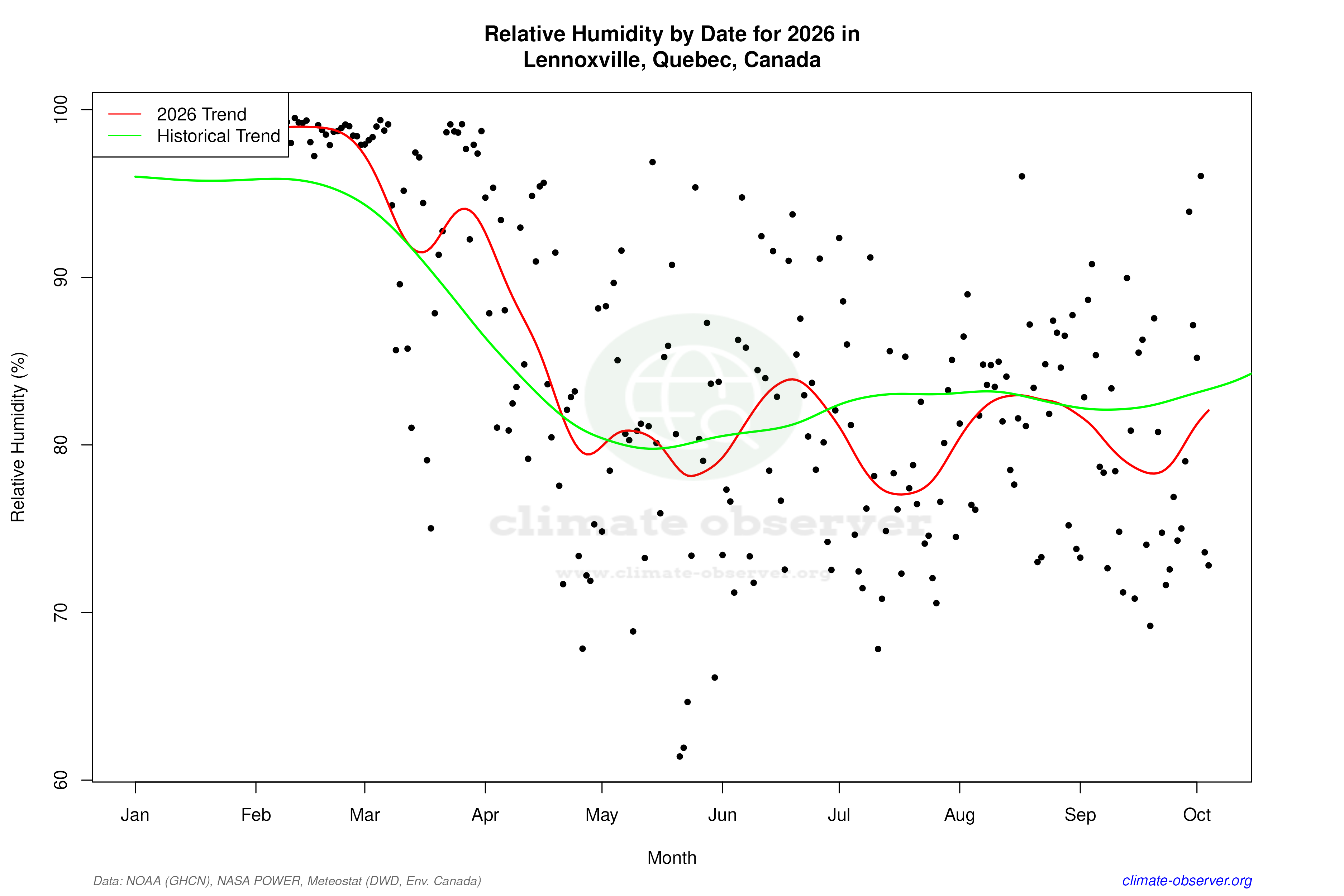 Current Year Climate Trends vs Historical - Relative Humidity this Year