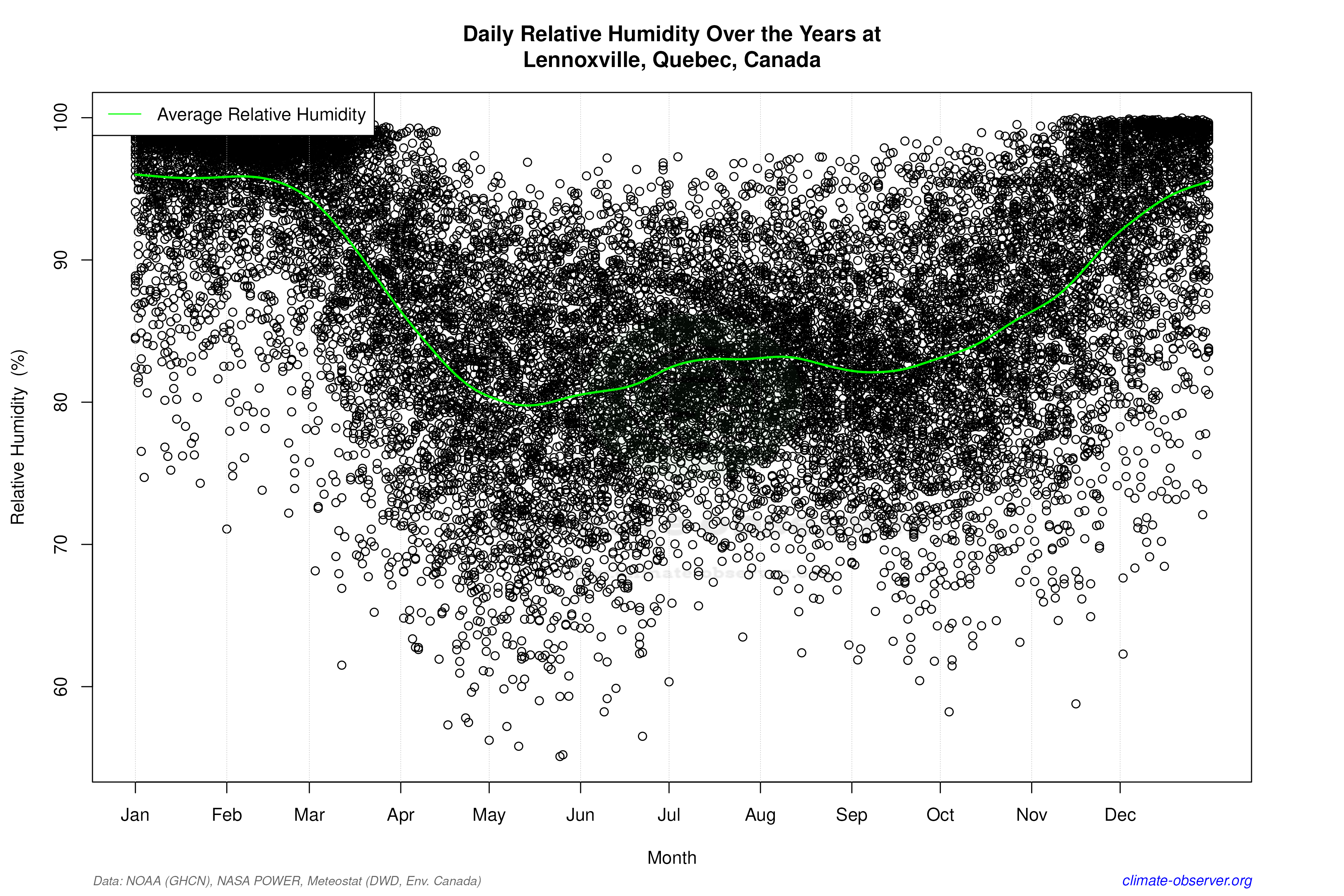 Daily Data Points and Averages Throughout the Year - Average Relative Humidity Throughout Year