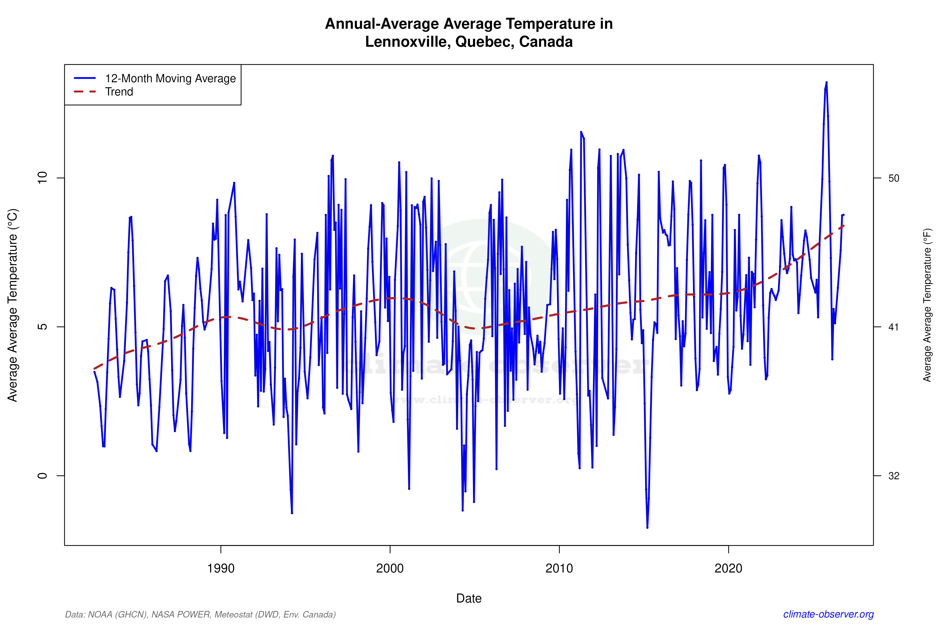 Climate 12-Month Moving Averages - Average Temperature 12-Month MA