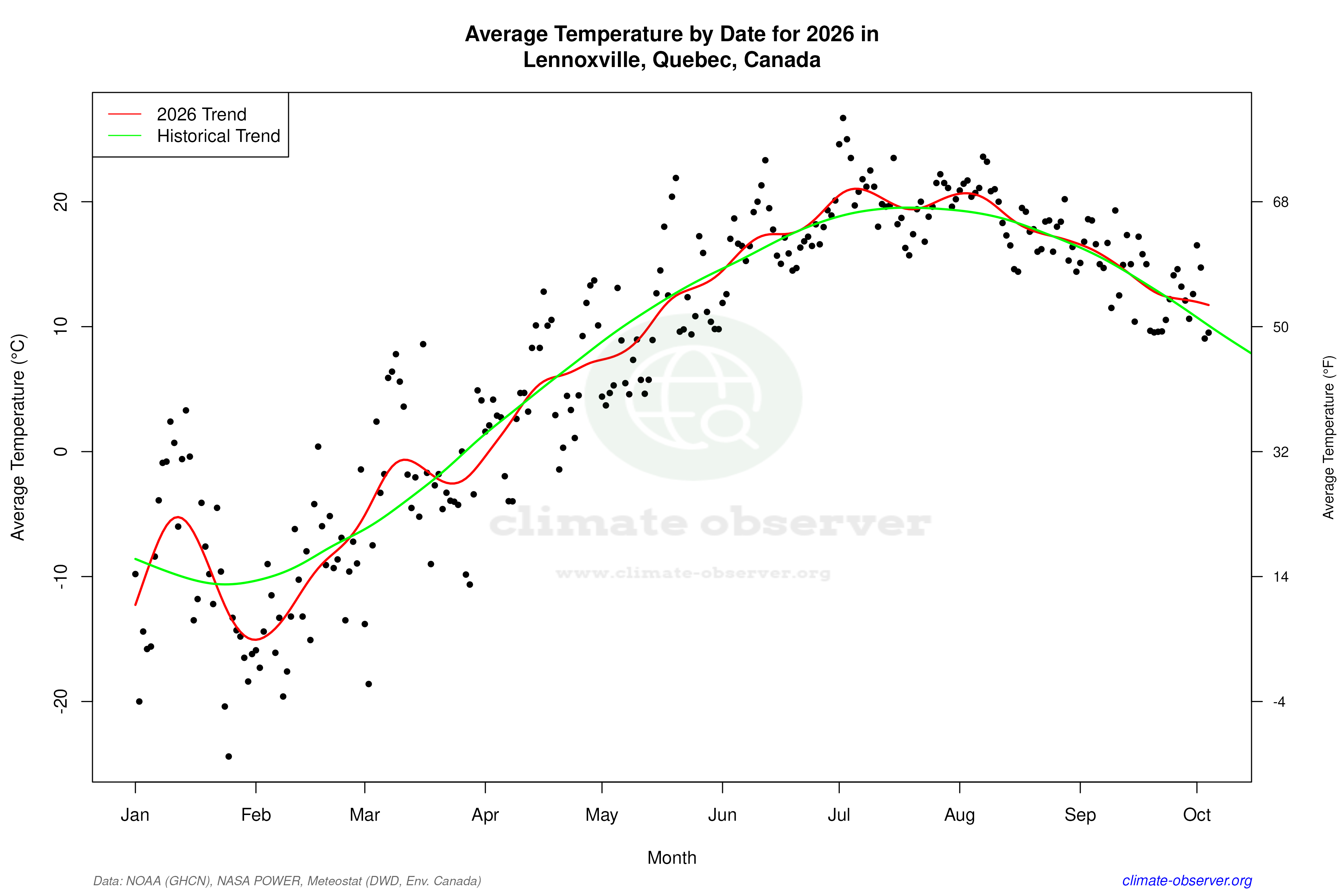 Current Year Climate Trends vs Historical - Average Temperature this Year