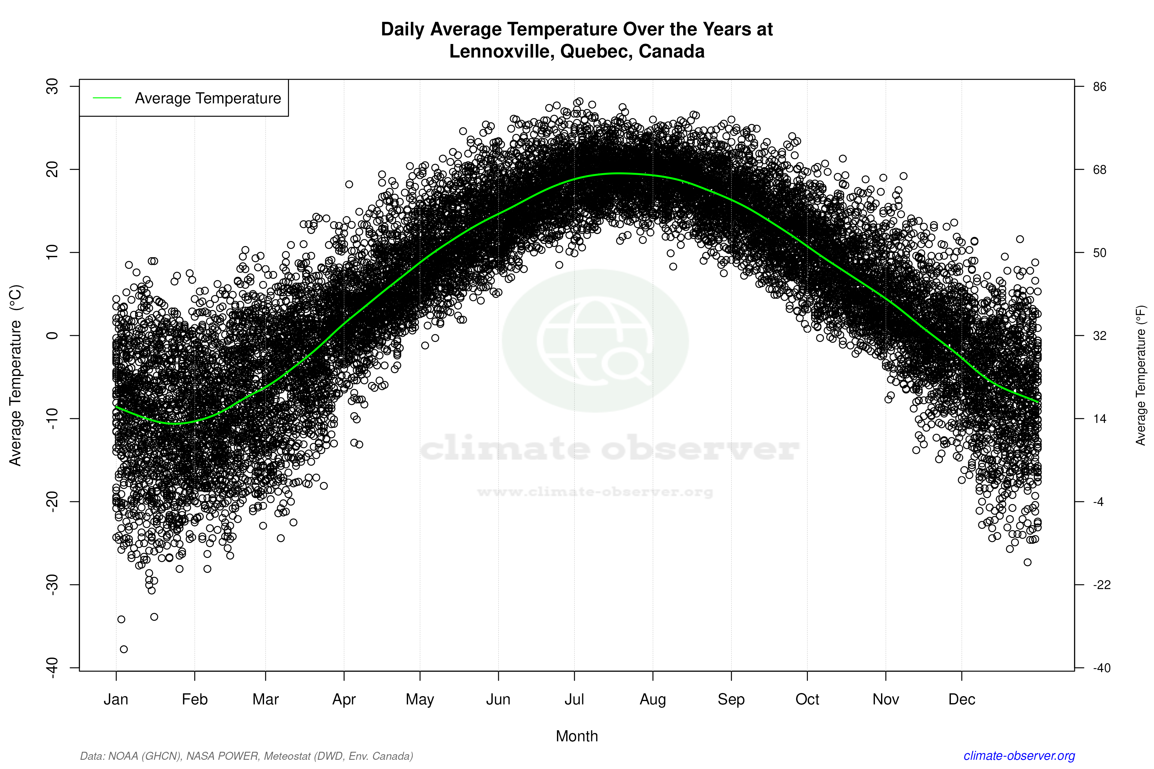 Daily Data Points and Averages Throughout the Year - Average Temperature Throughout Year