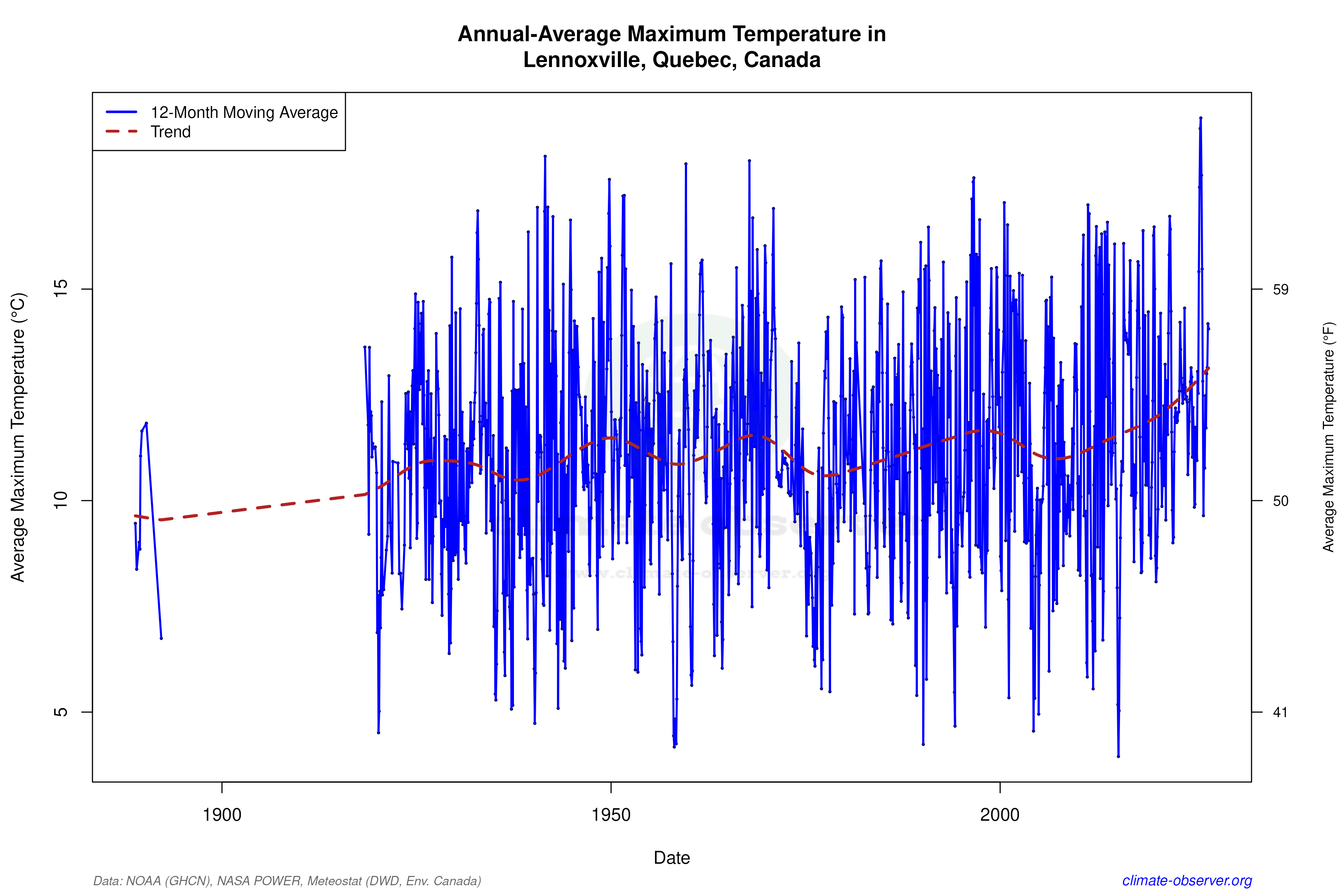 Climate 12-Month Moving Averages - Max Temperature 12-Month MA