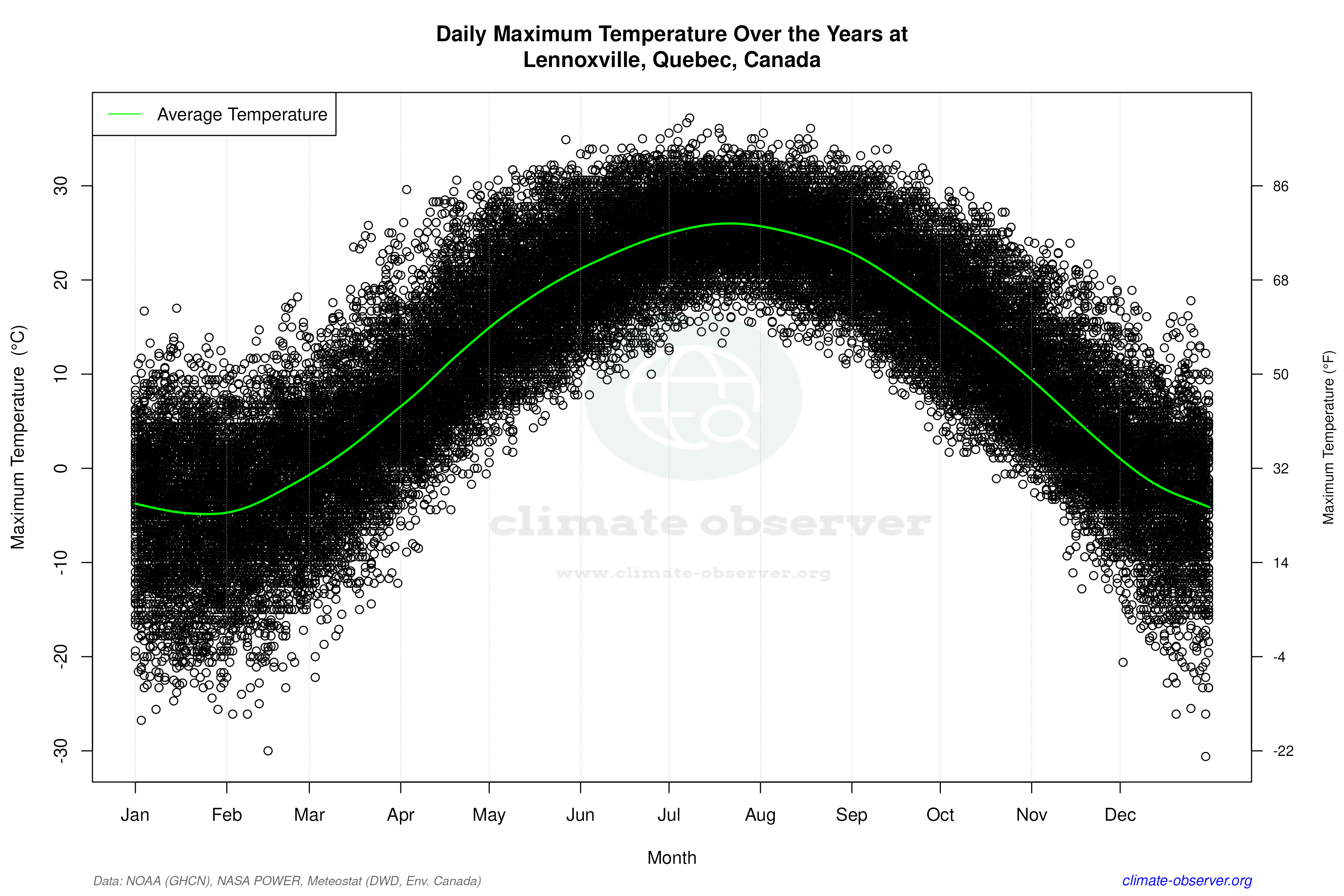 Daily Data Points and Averages Throughout the Year - Average Max Temperature Throughout Year