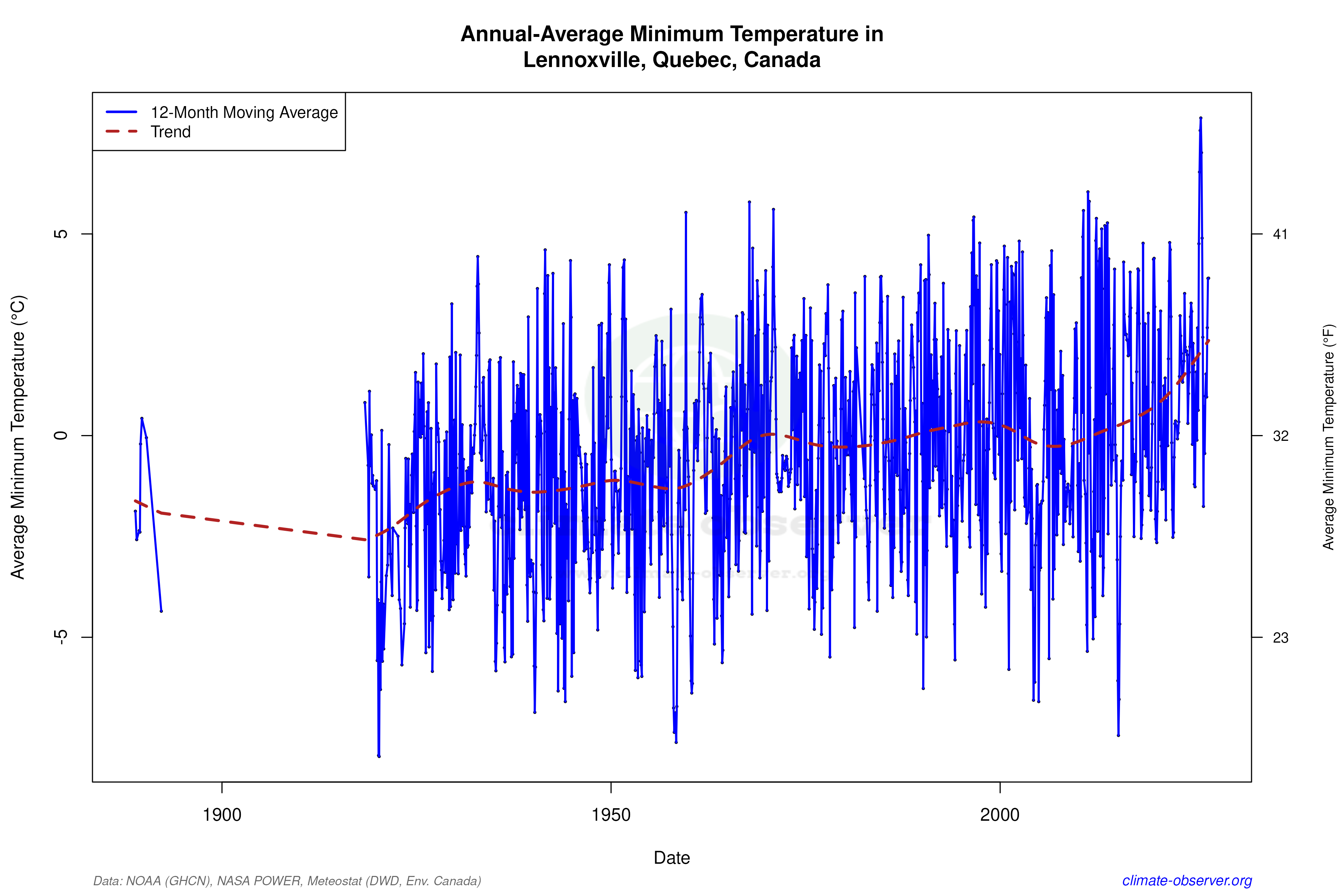 Climate 12-Month Moving Averages - Min Temperature 12-Month MA