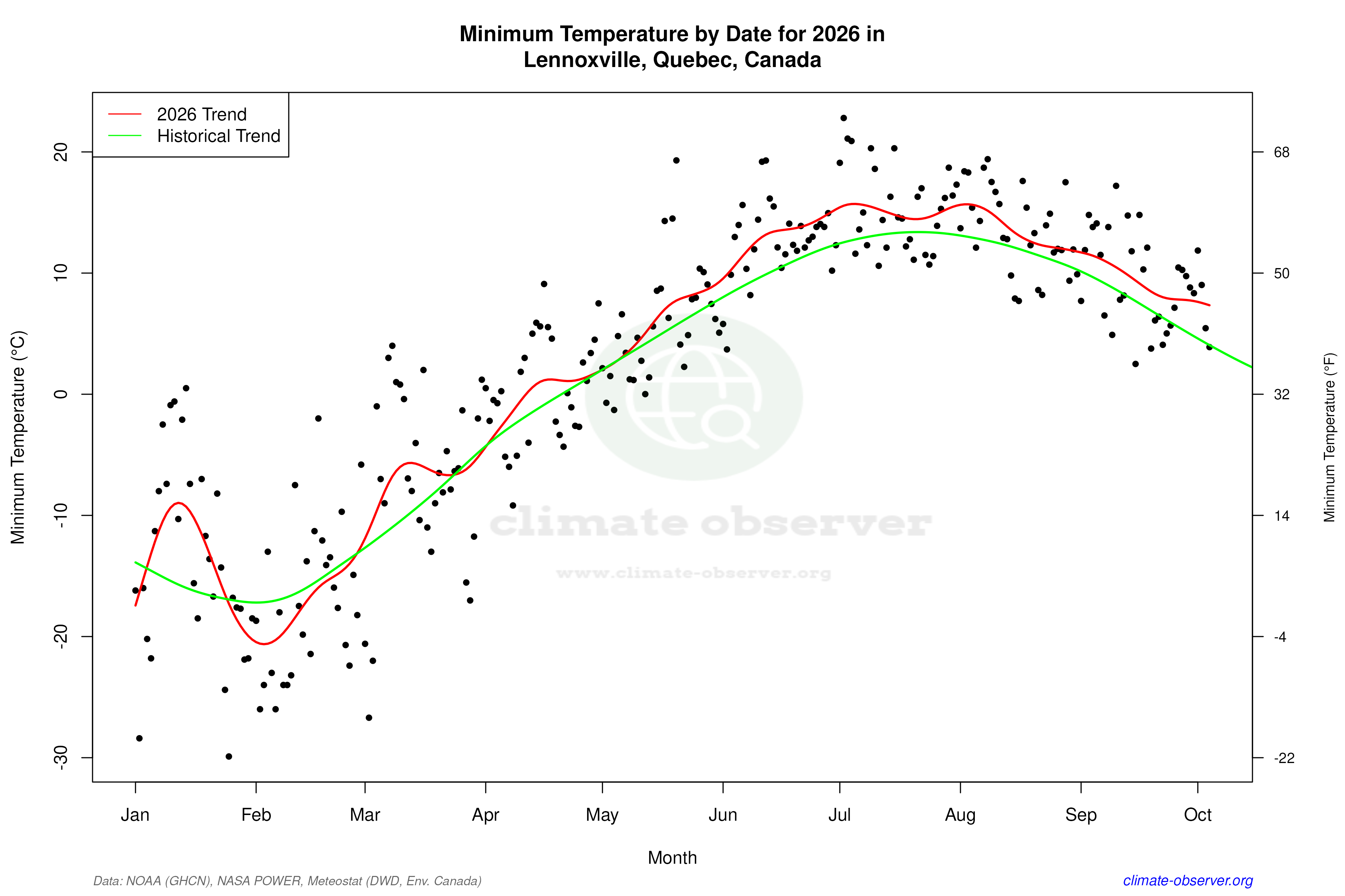 Current Year Climate Trends vs Historical - Min Temperature this Year