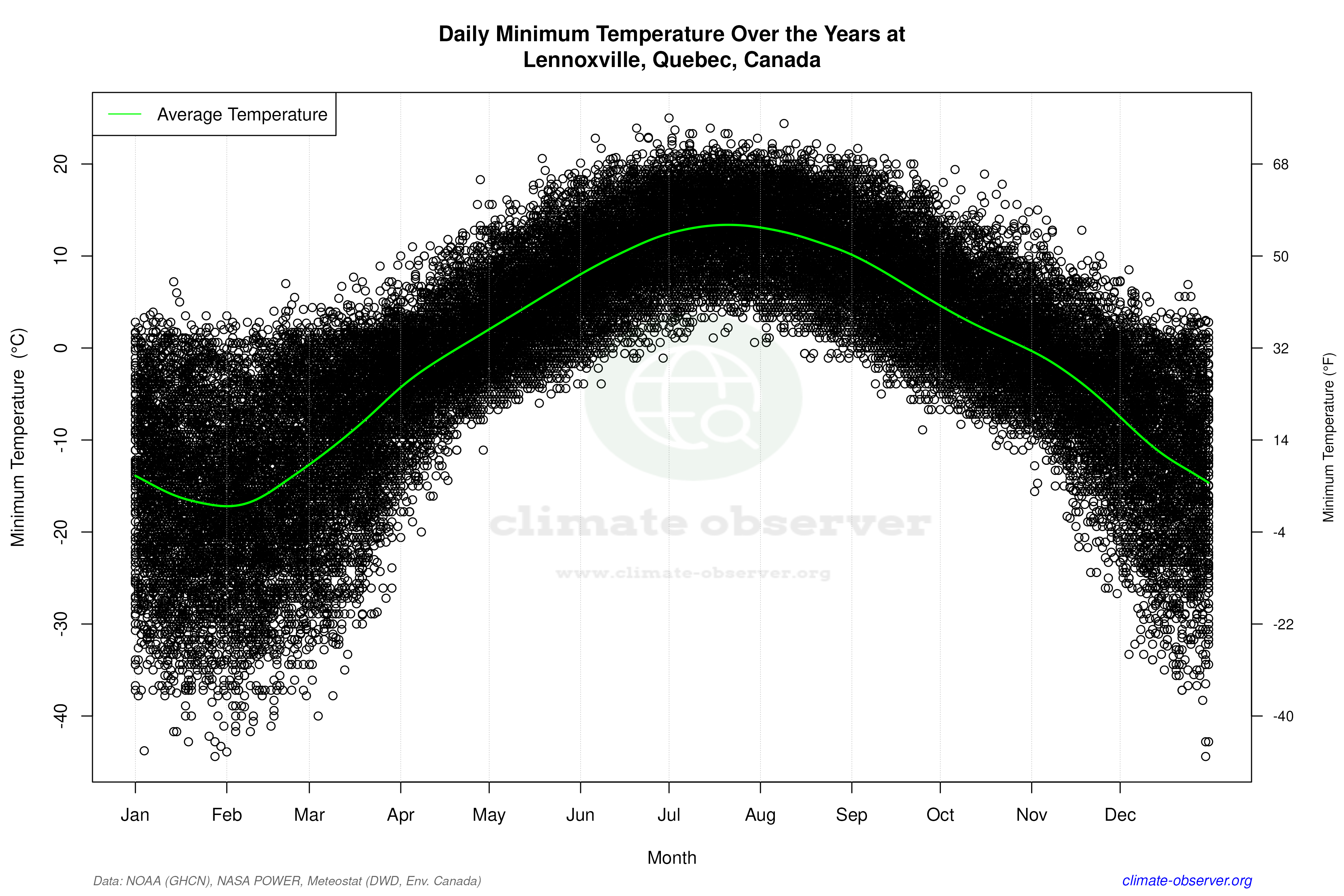 Daily Data Points and Averages Throughout the Year - Average Min Temperature Throughout Year