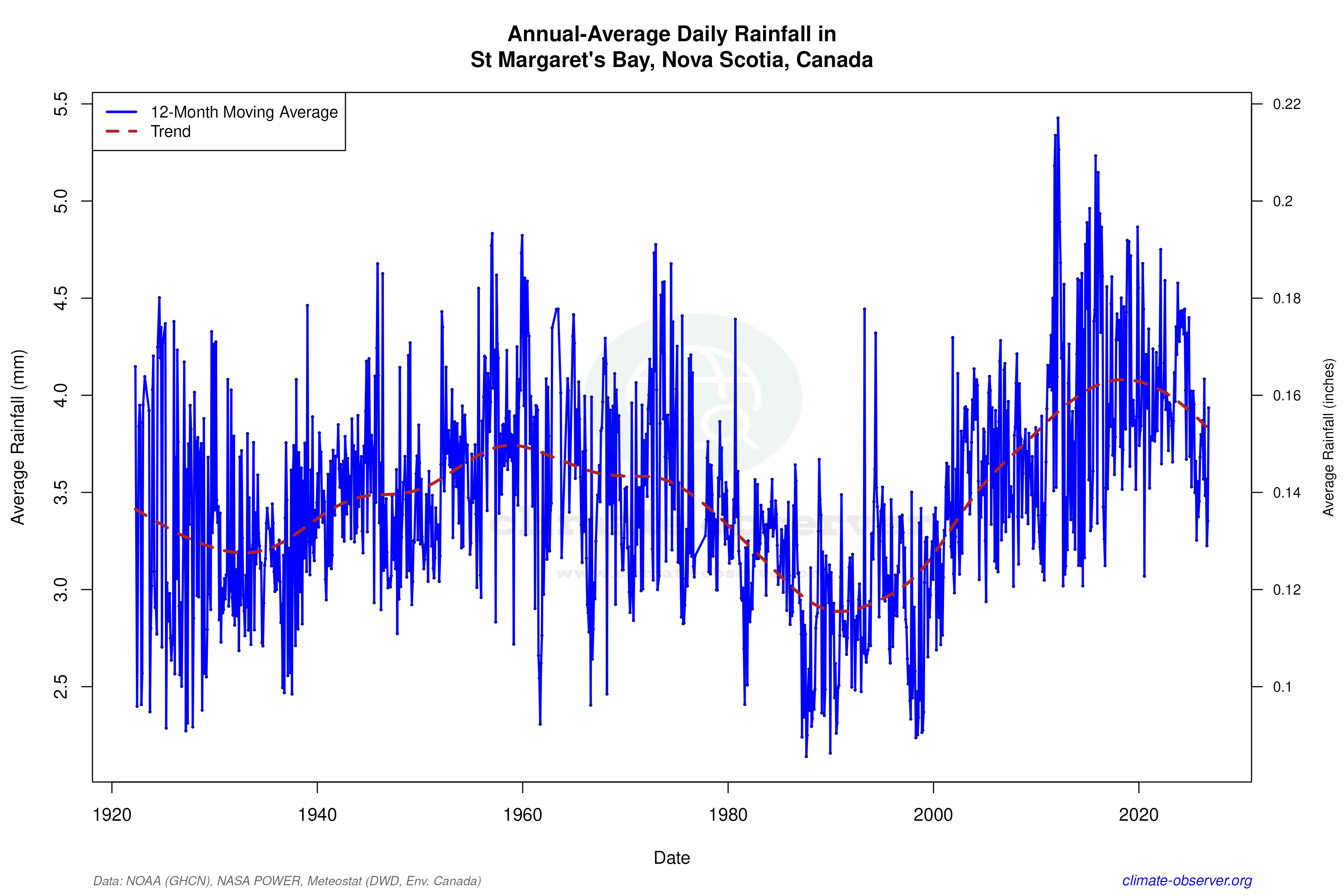 Climate 12-Month Moving Averages - Rainfall 12-Month MA
