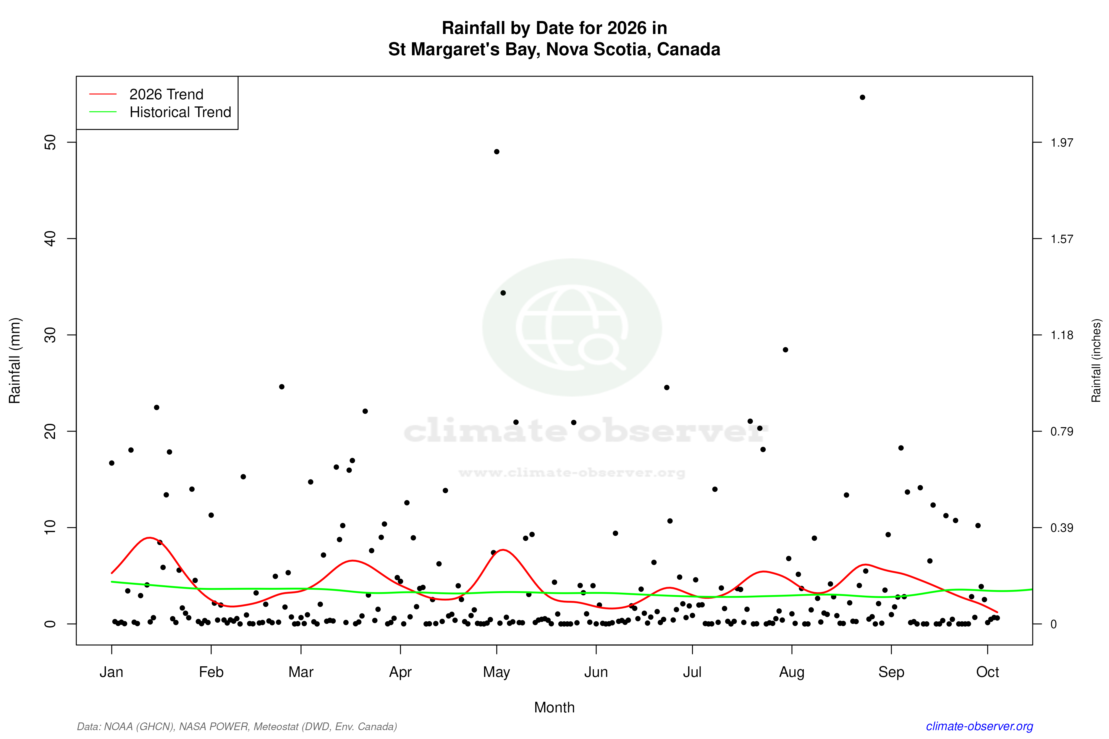 Current Year Climate Trends vs Historical - Rainfall this Year