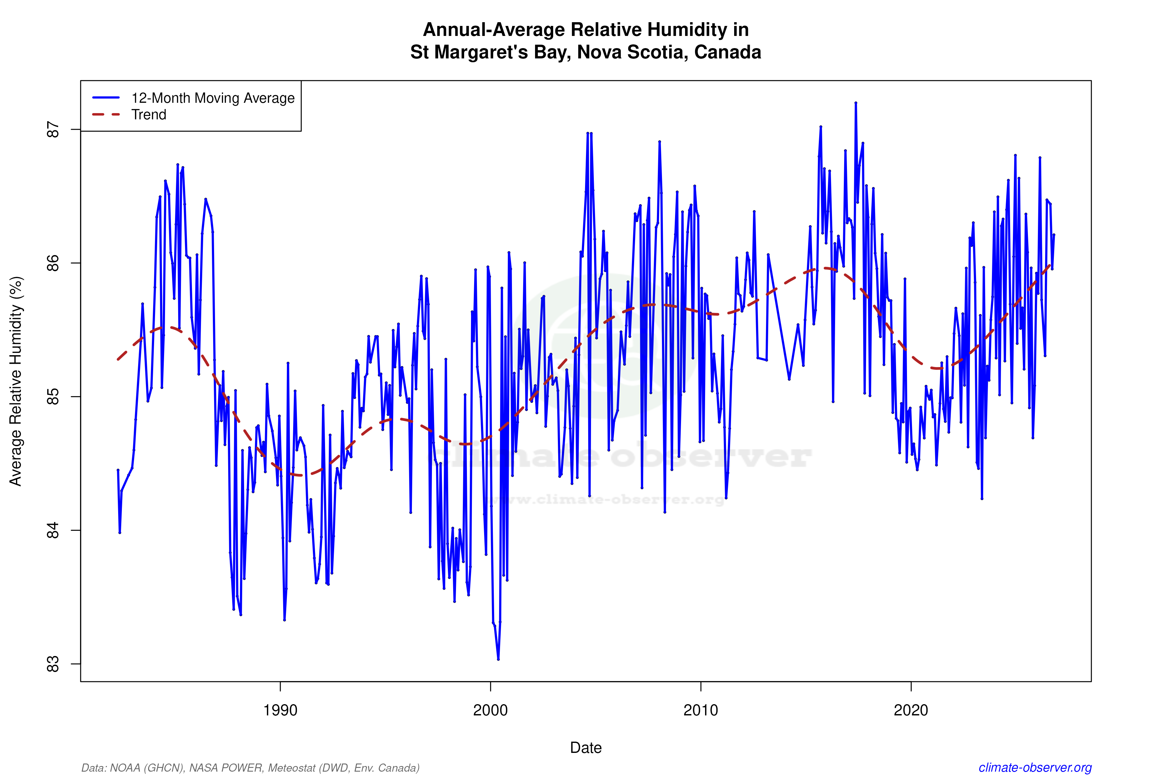 Climate 12-Month Moving Averages - Relative Humidity 12-Month MA