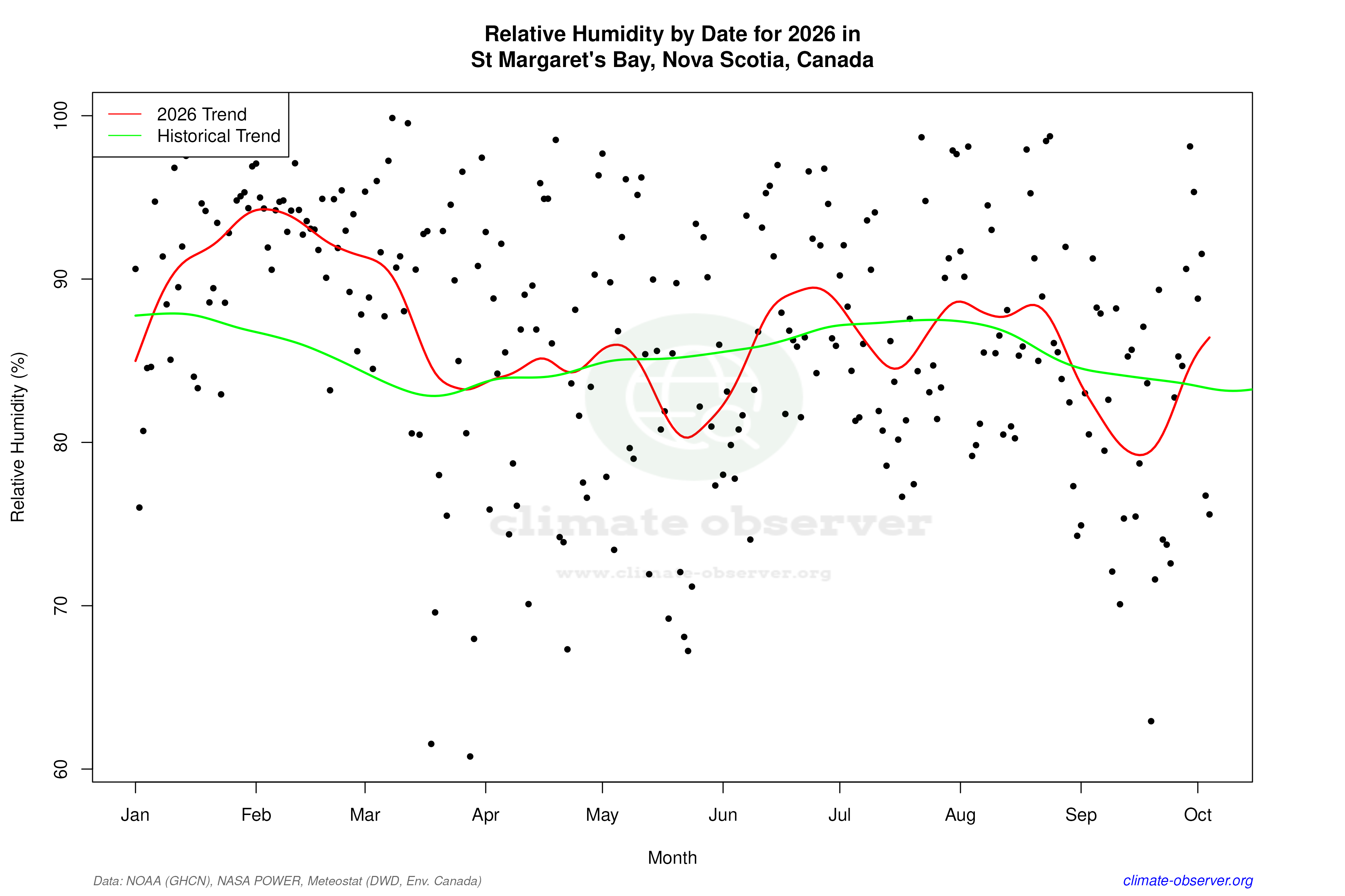 Current Year Climate Trends vs Historical - Relative Humidity this Year