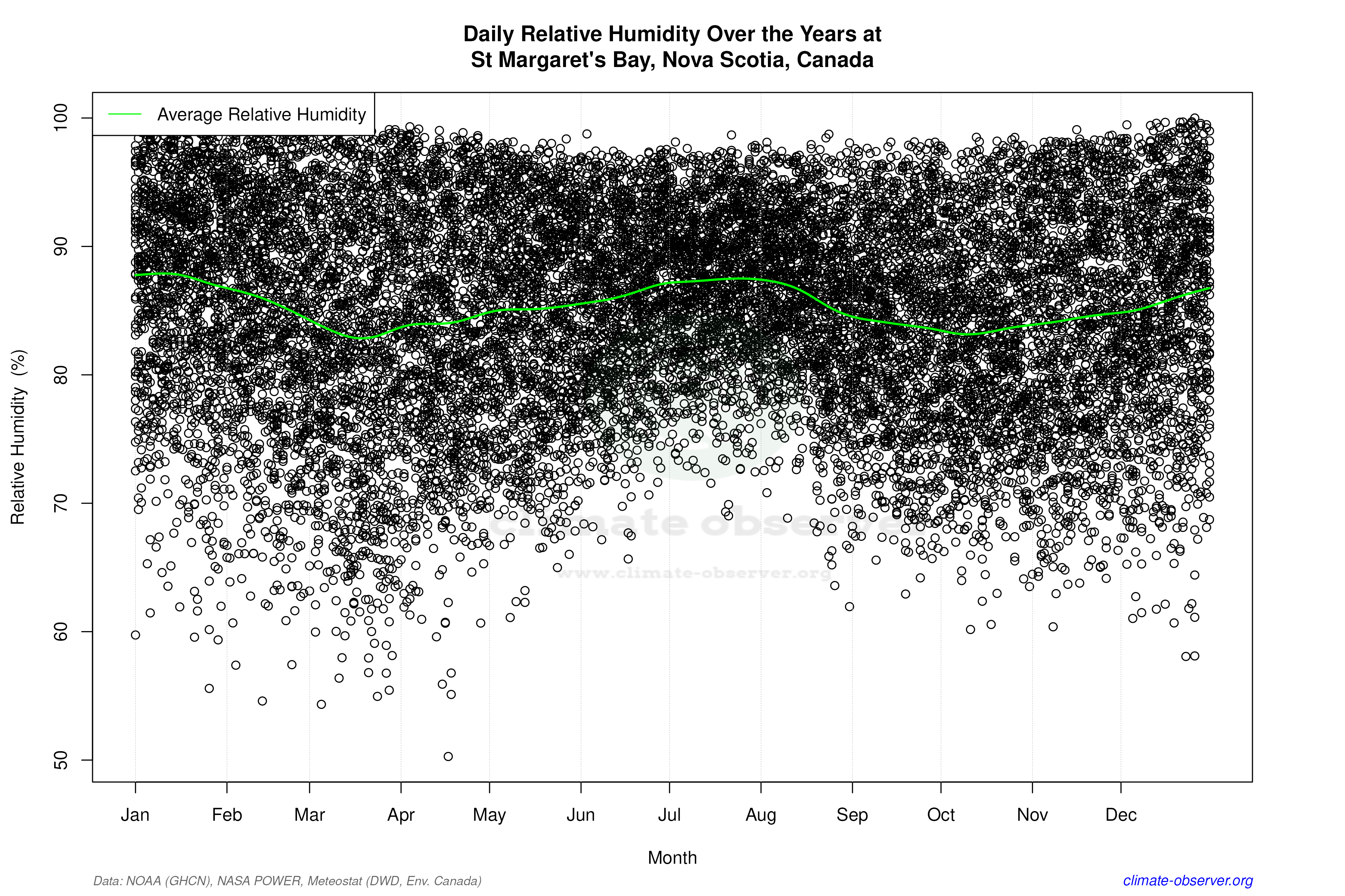 Daily Data Points and Averages Throughout the Year - Average Relative Humidity Throughout Year