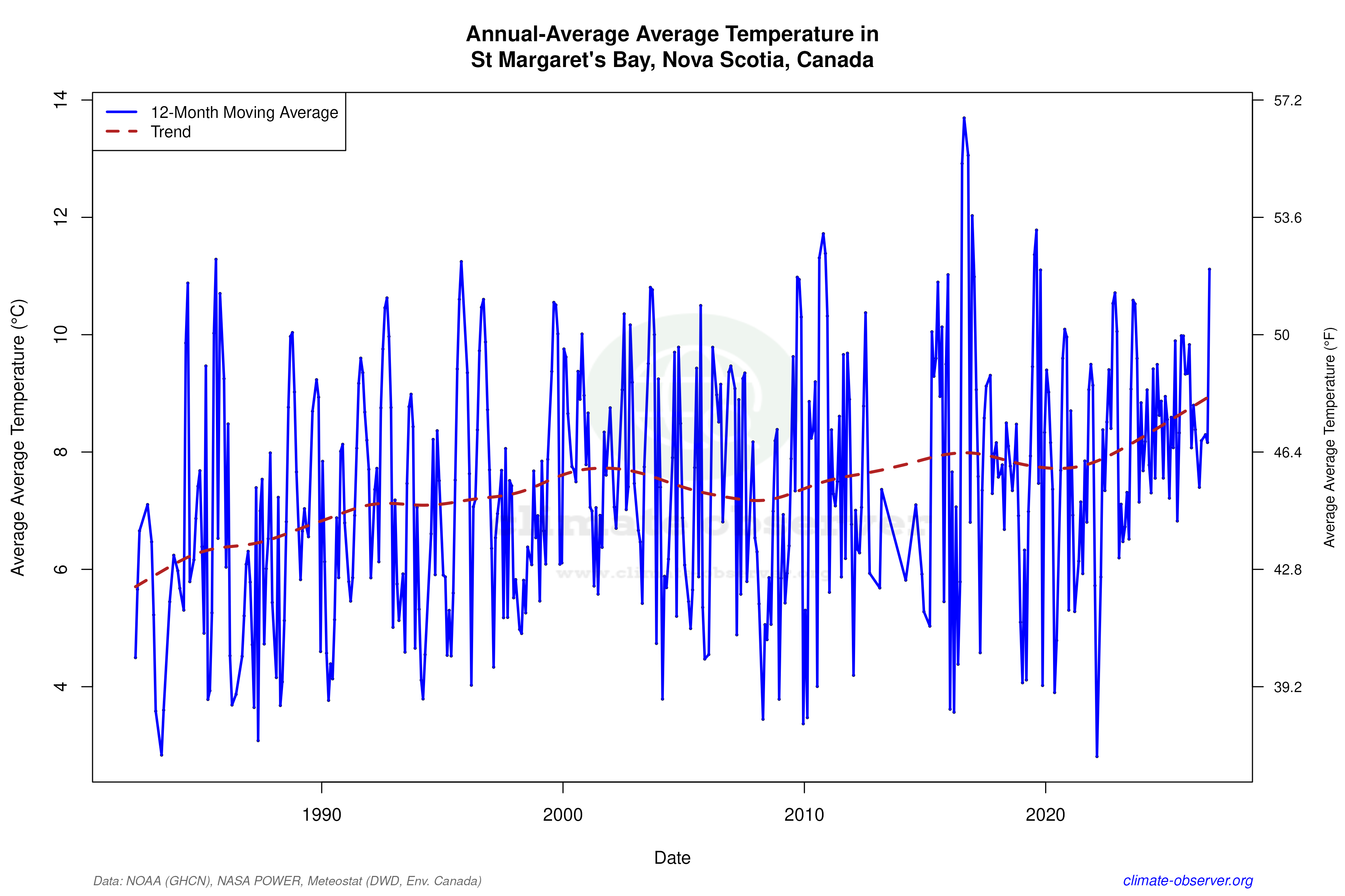 Climate 12-Month Moving Averages - Average Temperature 12-Month MA