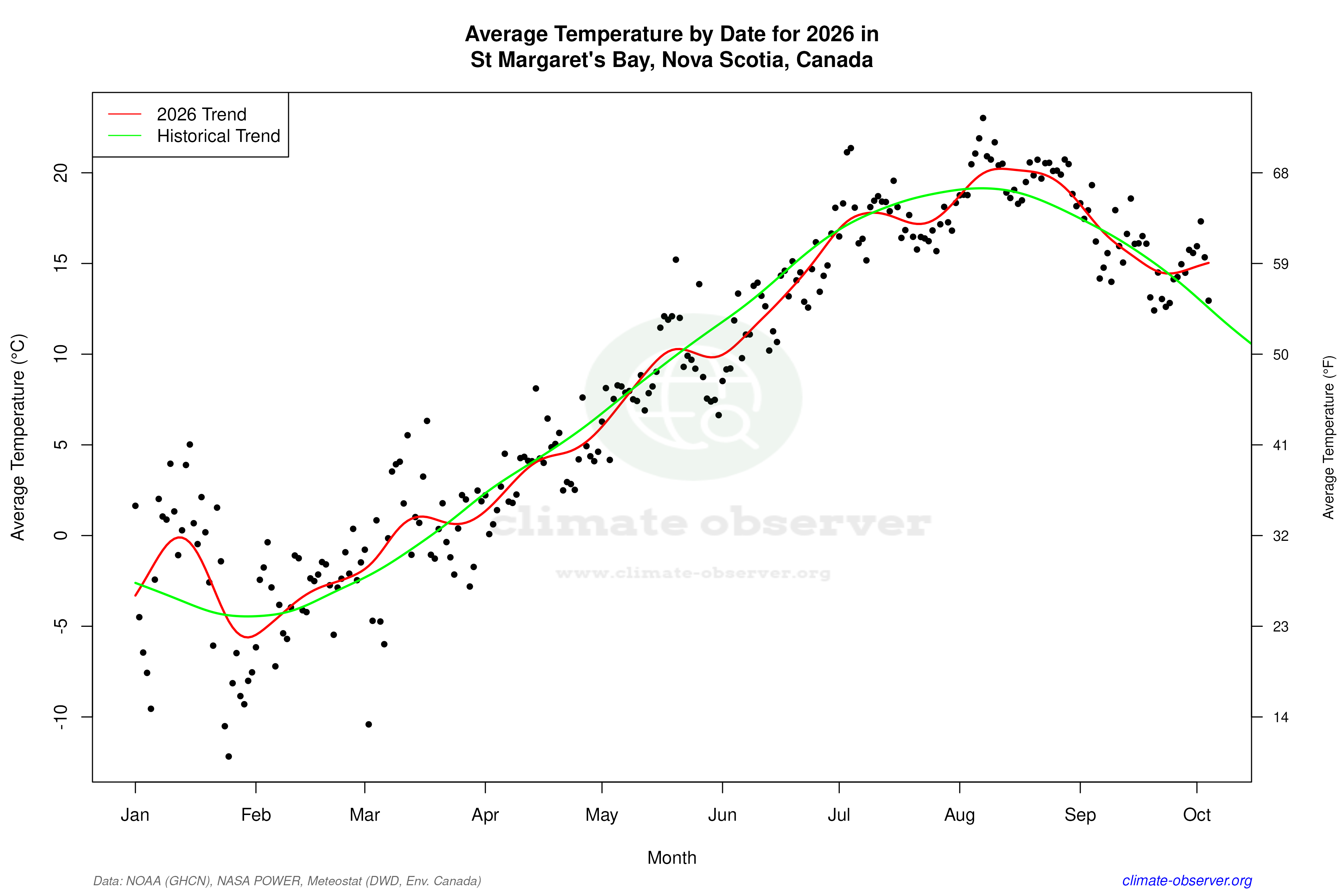 Current Year Climate Trends vs Historical - Average Temperature this Year