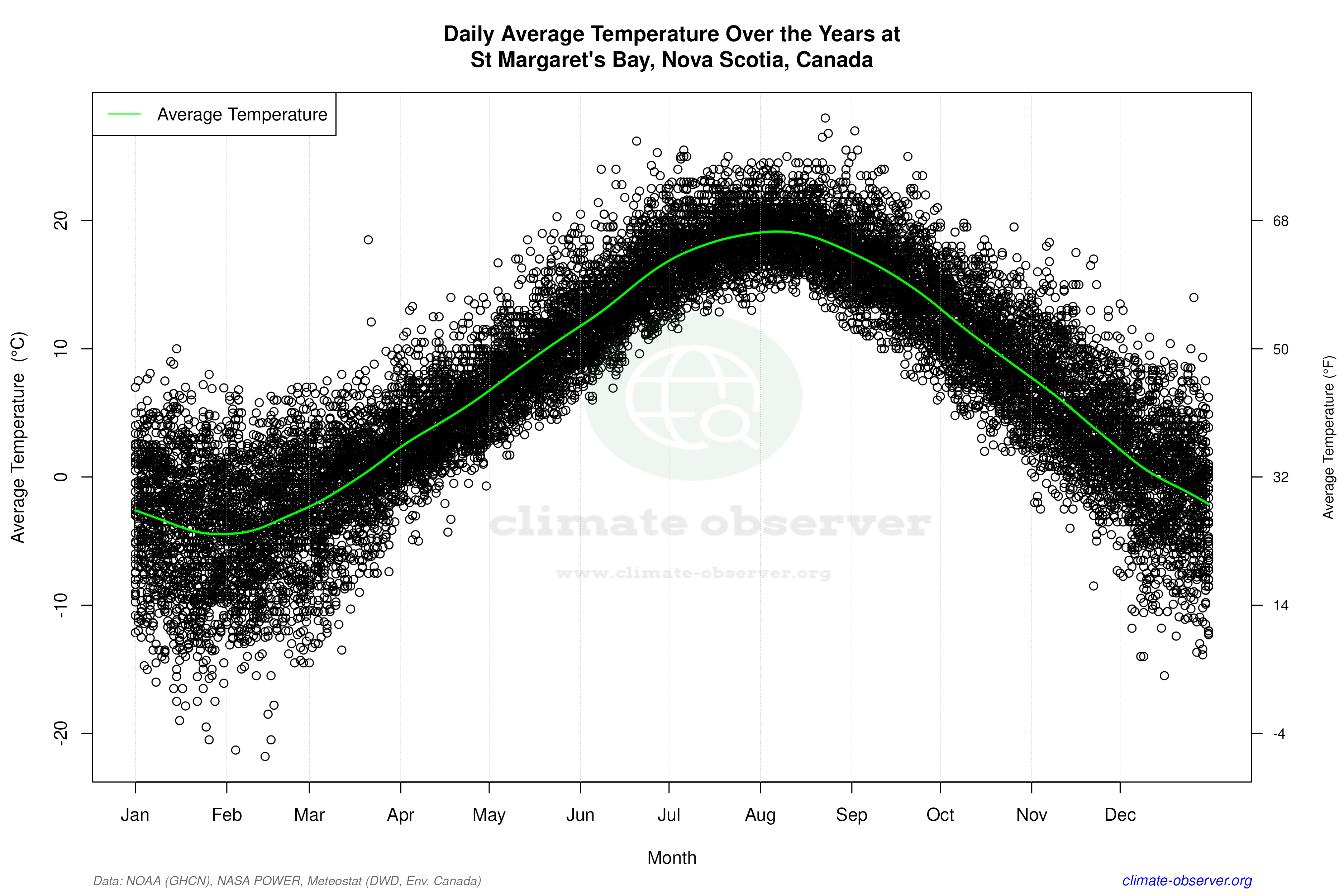 Daily Data Points and Averages Throughout the Year - Average Temperature Throughout Year