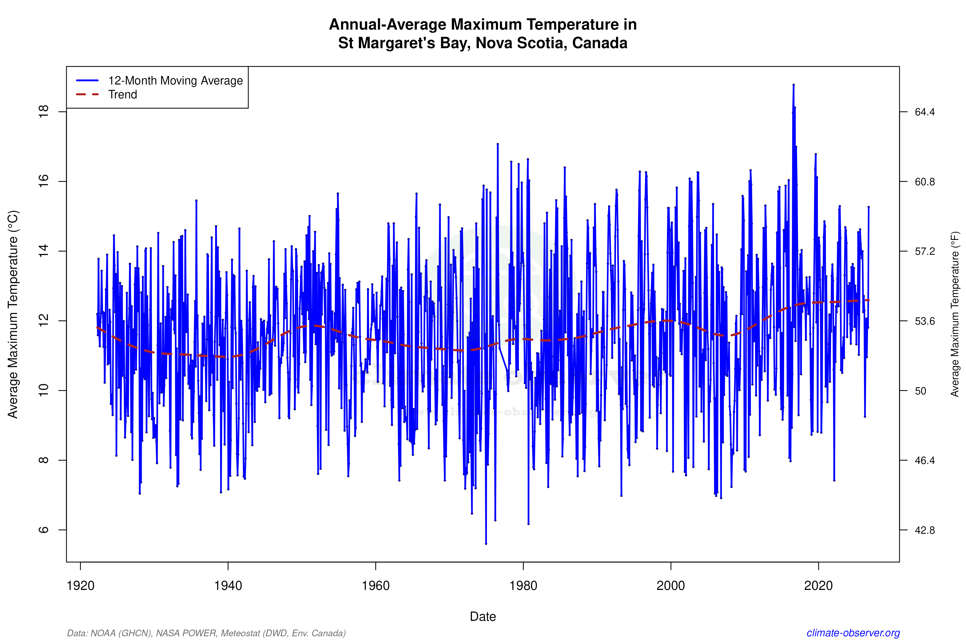 Climate 12-Month Moving Averages - Max Temperature 12-Month MA
