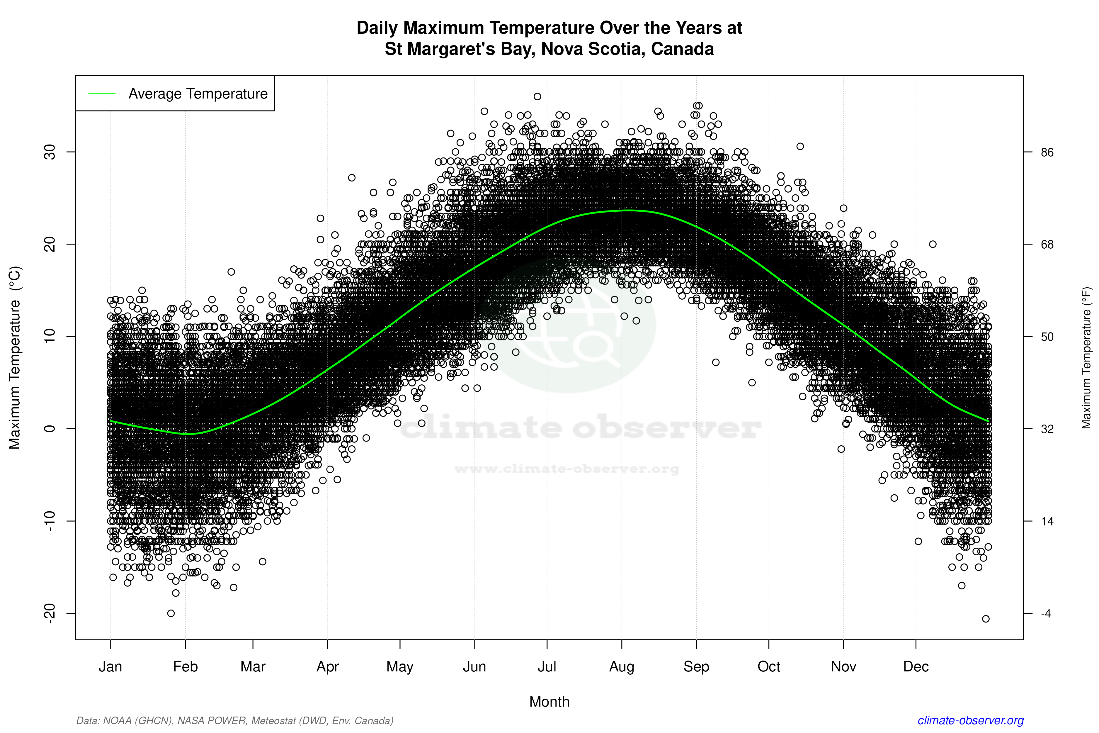 Daily Data Points and Averages Throughout the Year - Average Max Temperature Throughout Year