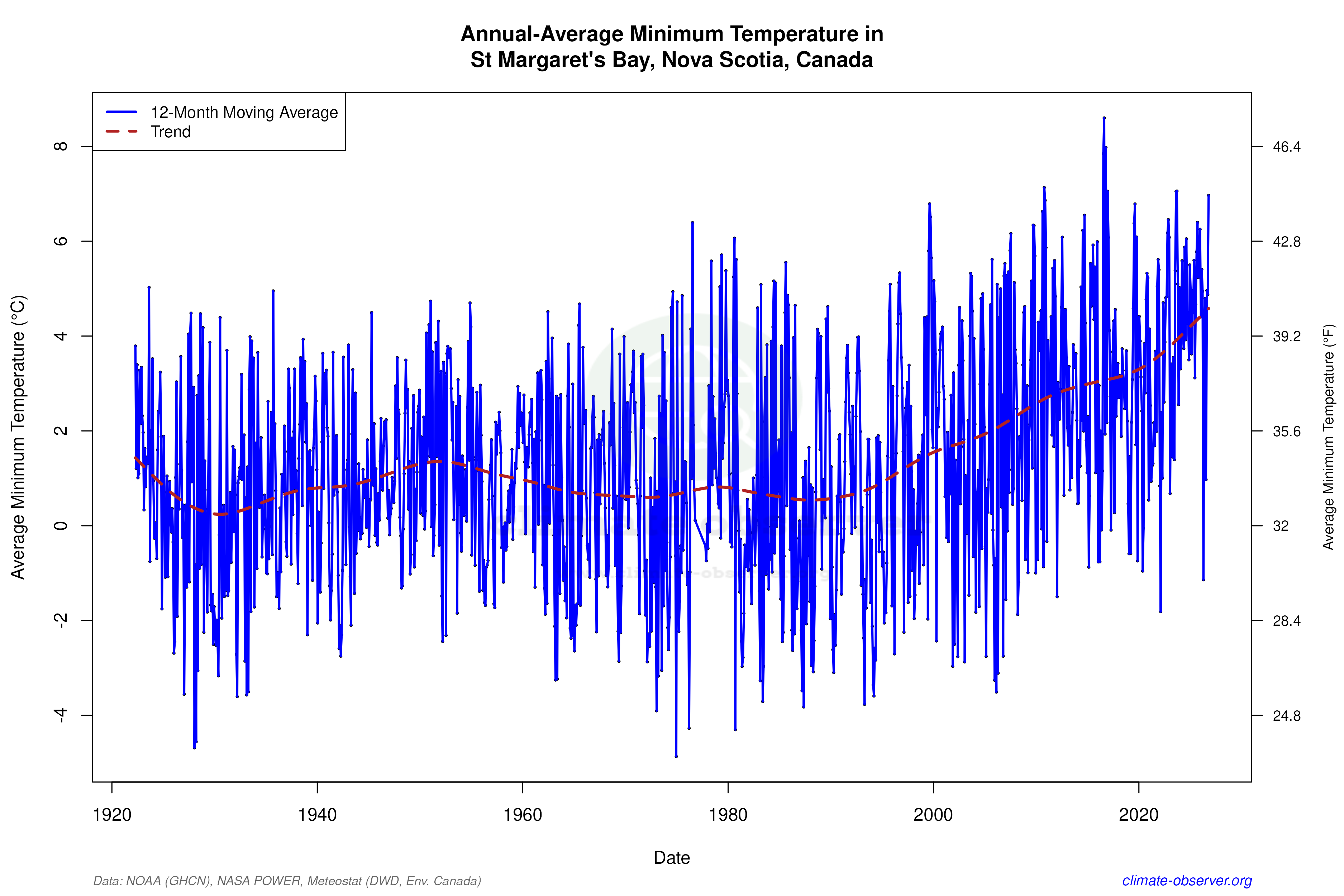 Climate 12-Month Moving Averages - Min Temperature 12-Month MA