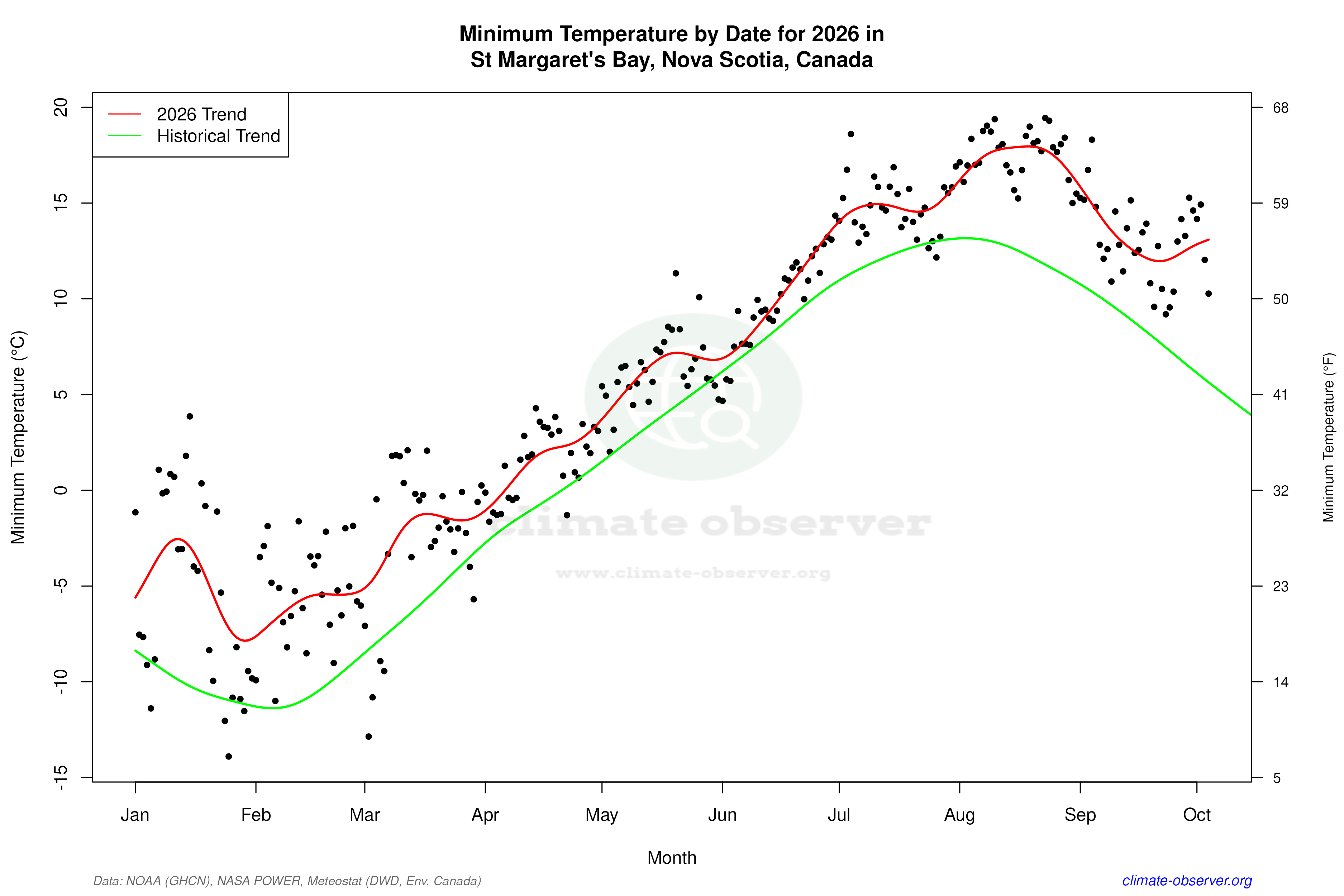 Current Year Climate Trends vs Historical - Min Temperature this Year