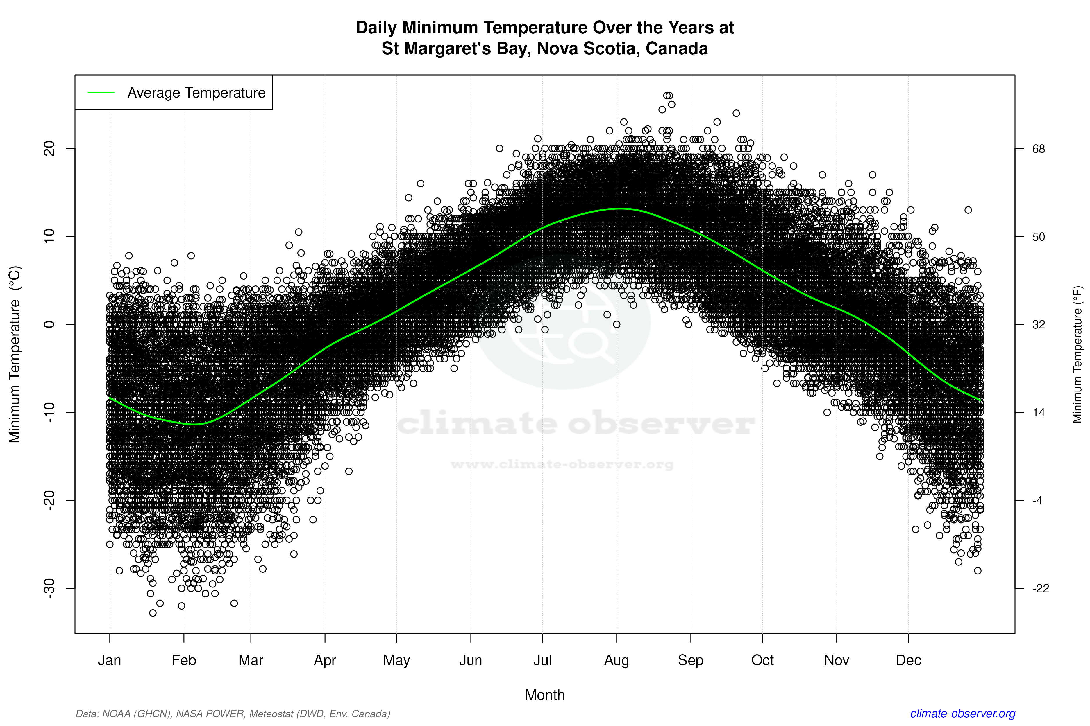Daily Data Points and Averages Throughout the Year - Average Min Temperature Throughout Year