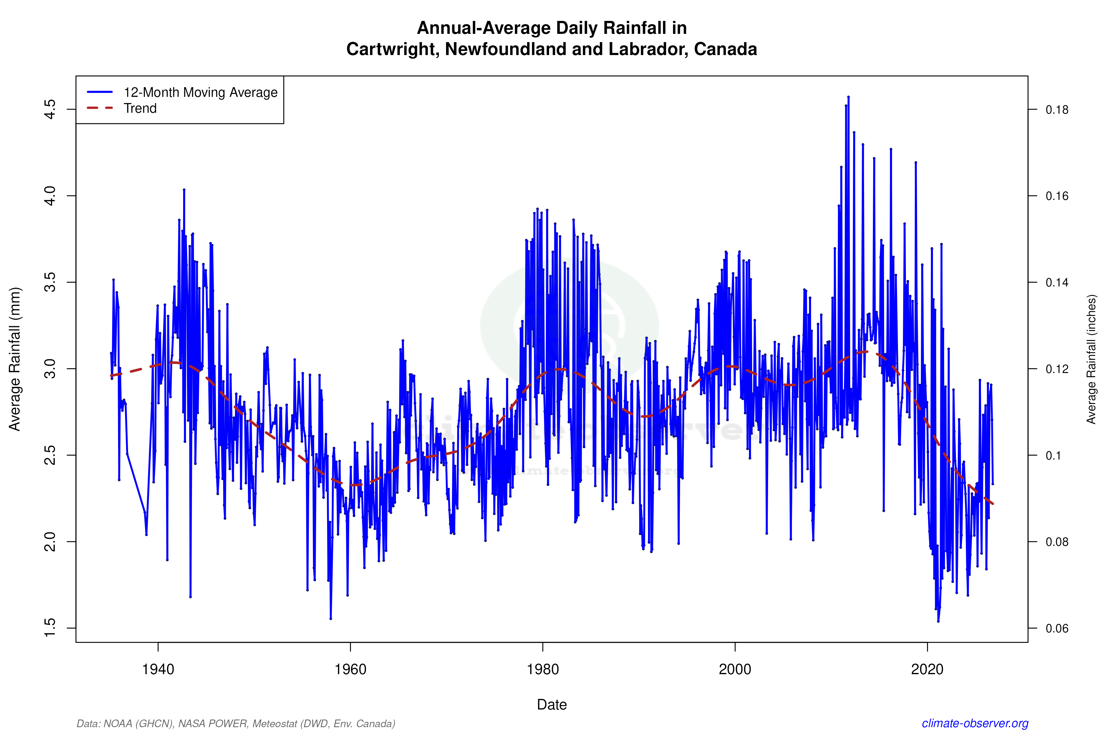 Climate 12-Month Moving Averages - Rainfall 12-Month MA