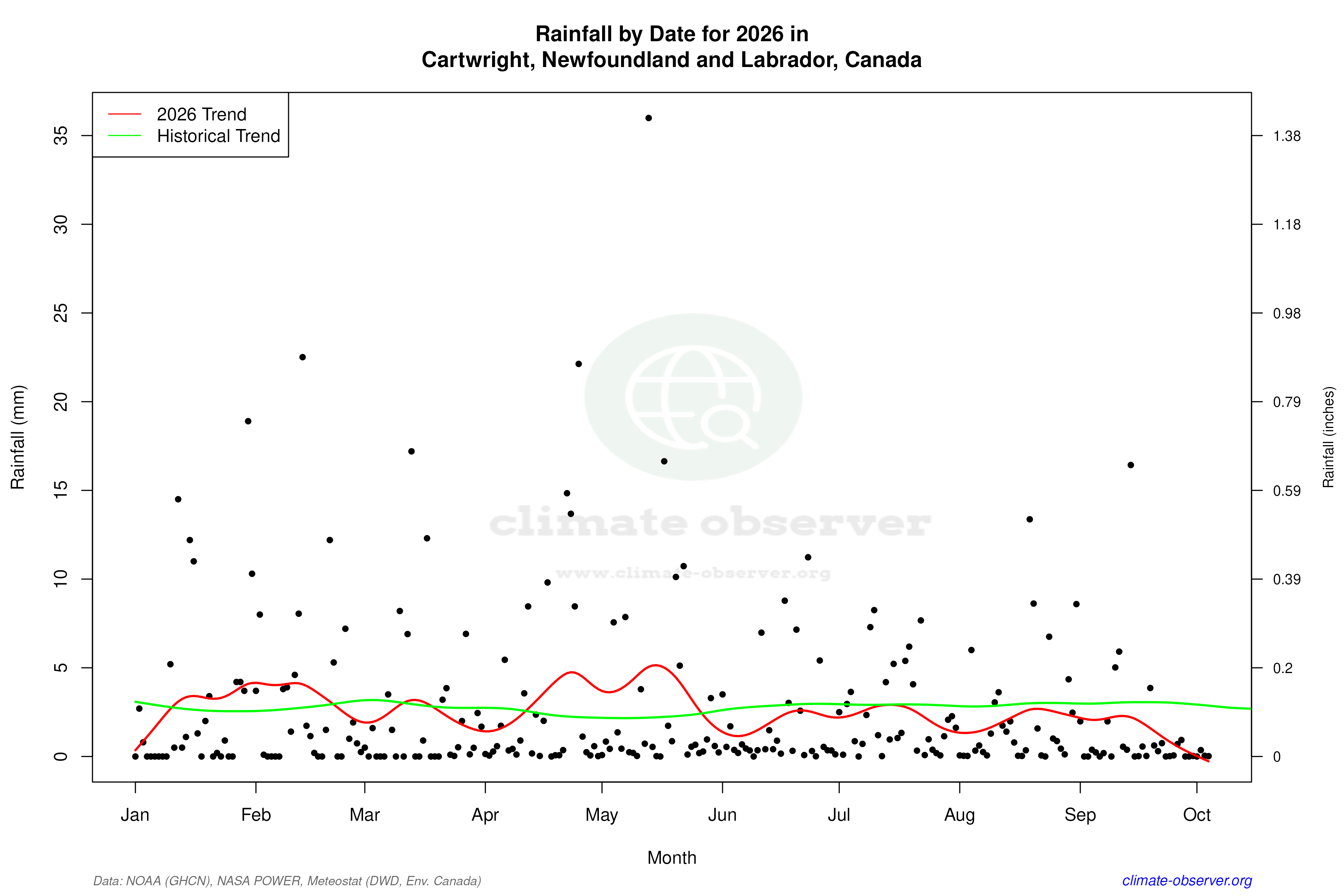 Current Year Climate Trends vs Historical - Rainfall this Year