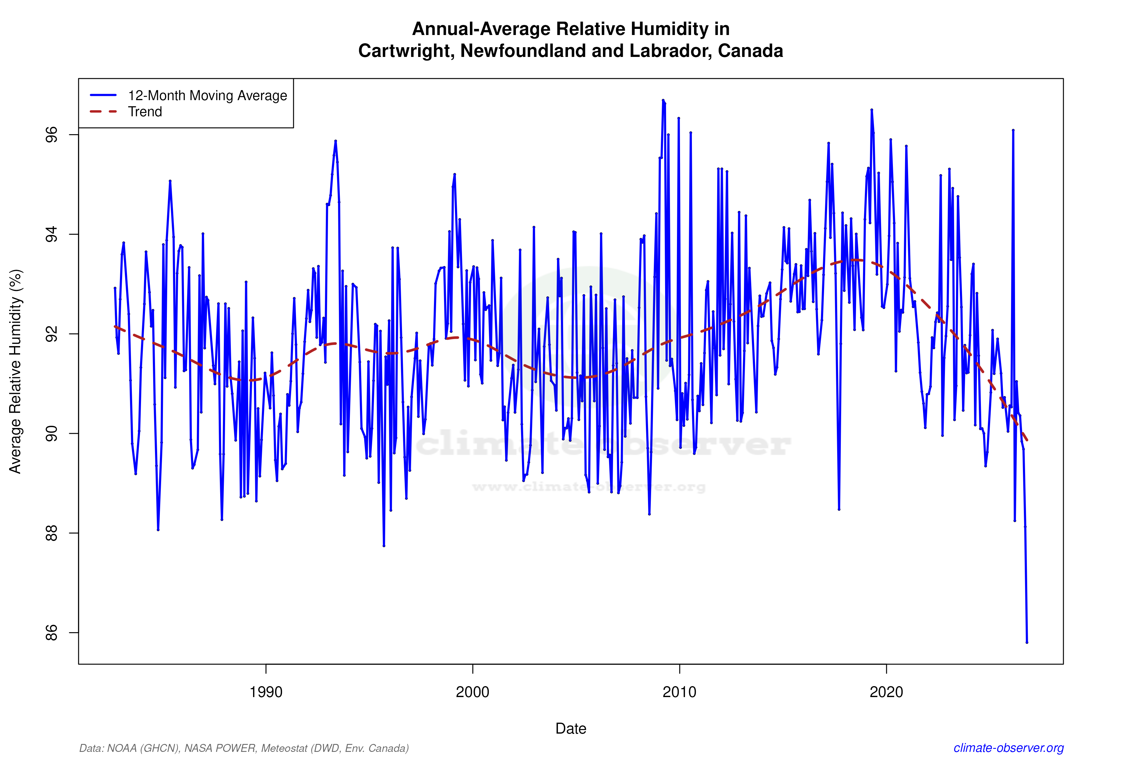 Climate 12-Month Moving Averages - Relative Humidity 12-Month MA