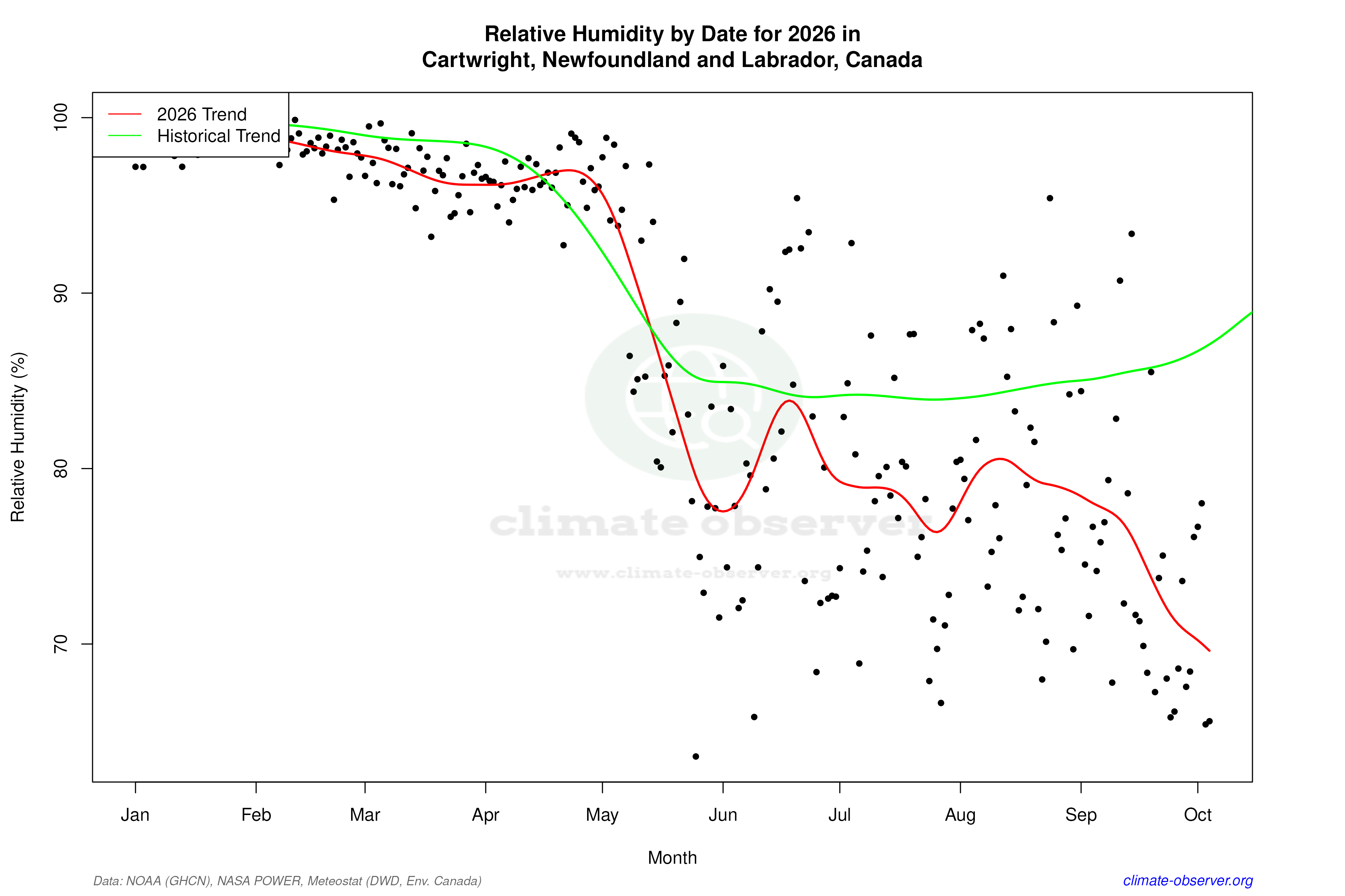 Current Year Climate Trends vs Historical - Relative Humidity this Year