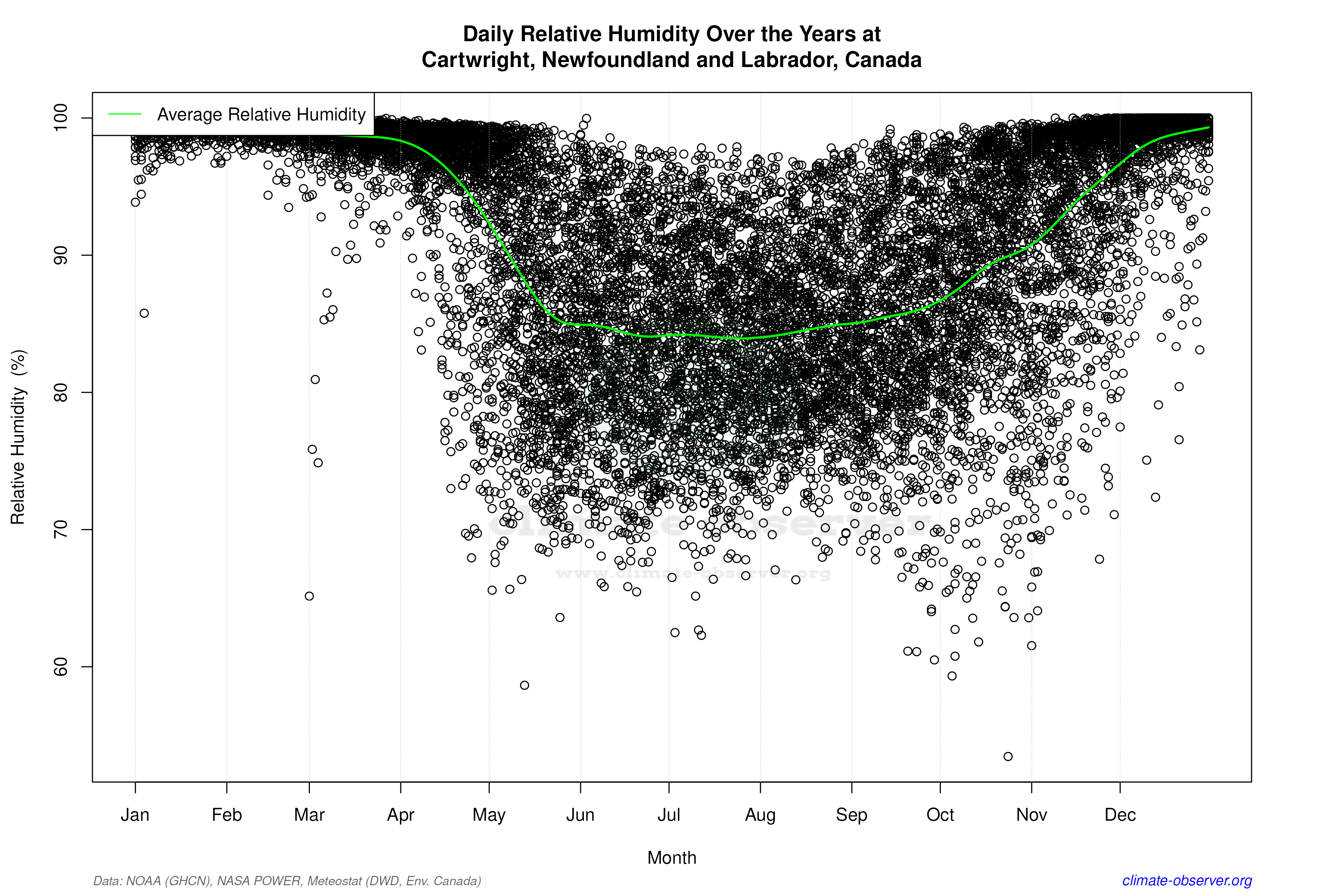 Daily Data Points and Averages Throughout the Year - Average Relative Humidity Throughout Year